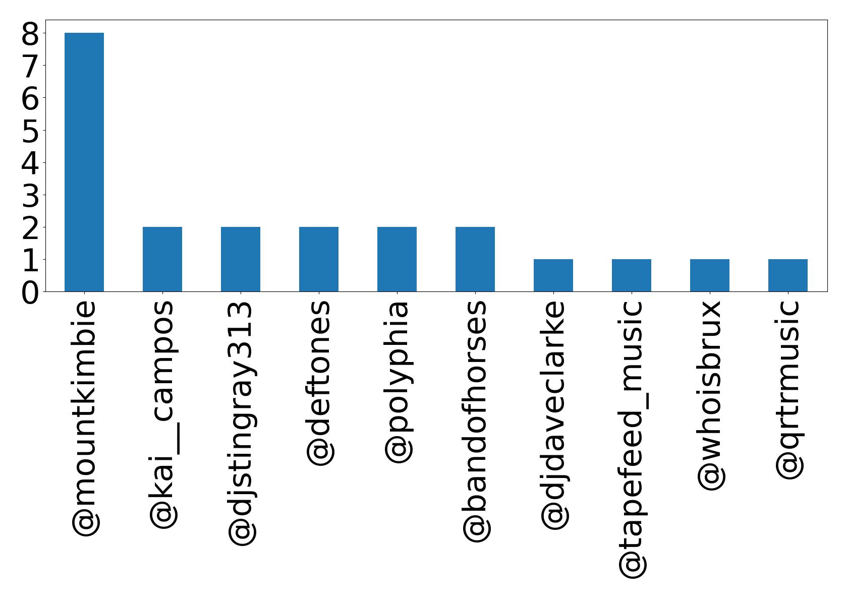 Top mentions