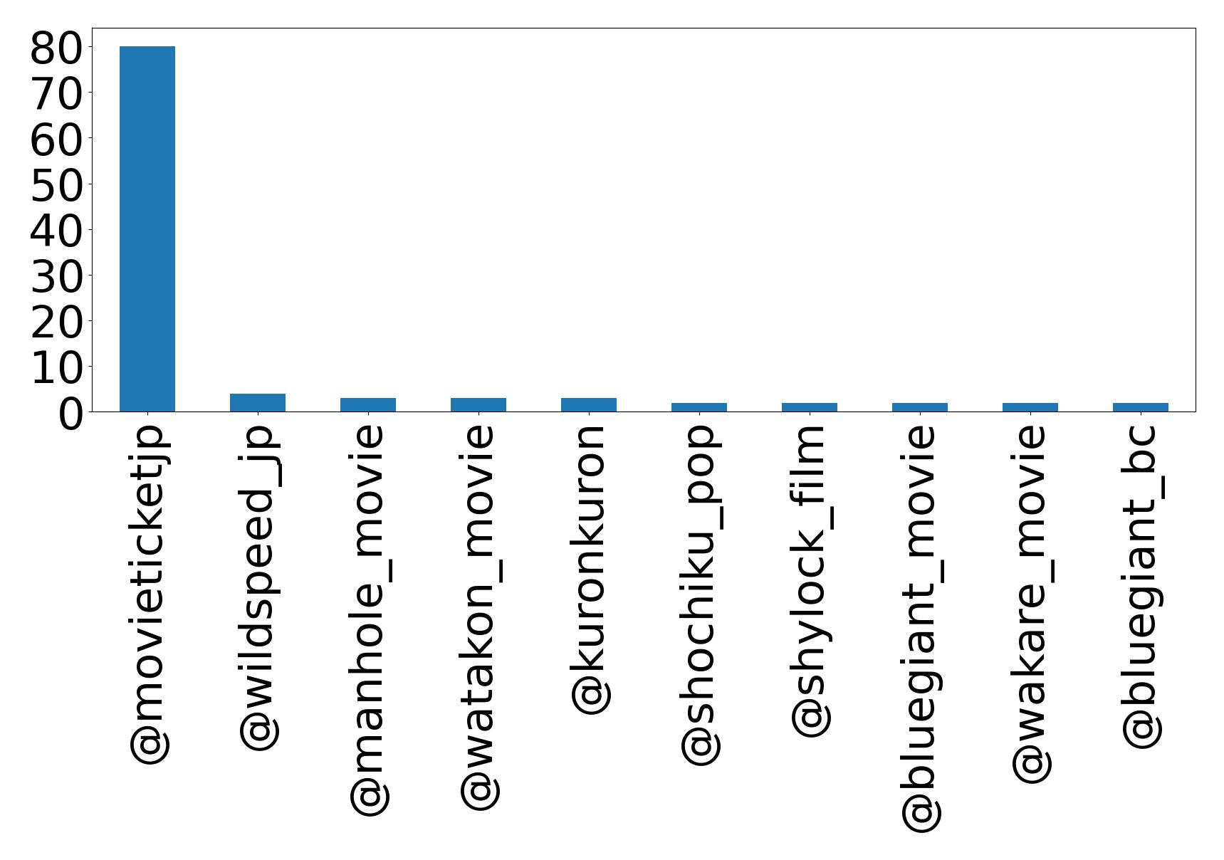 Top menções