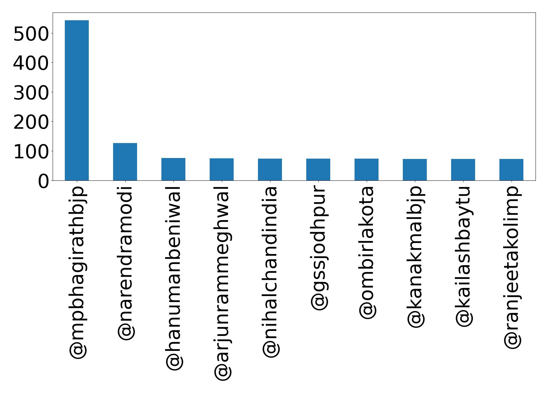 Top mentions