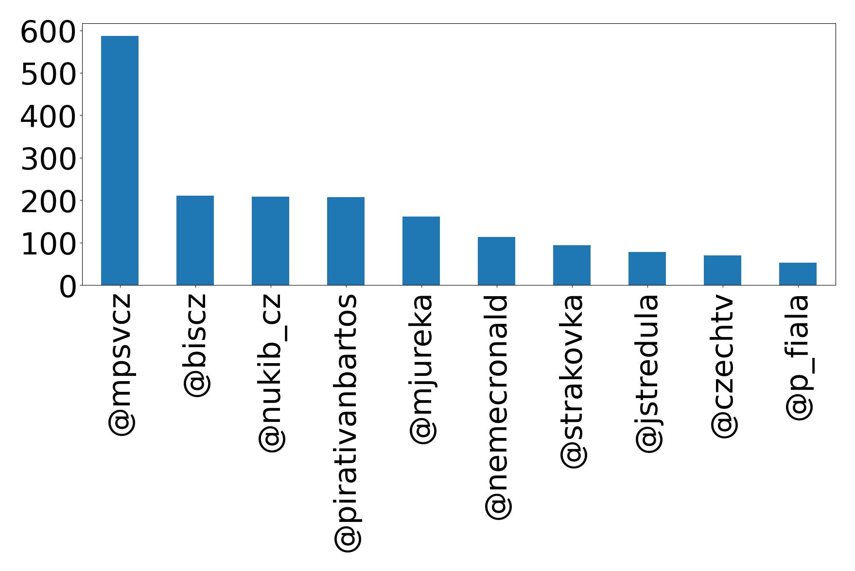 Top mention