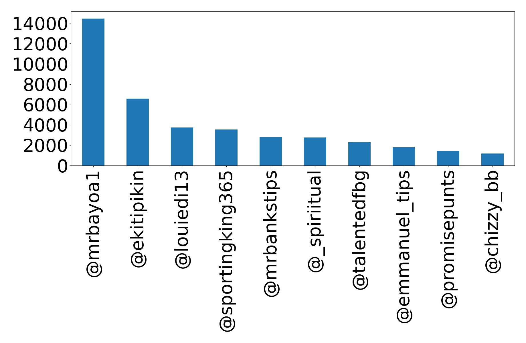 Top mention