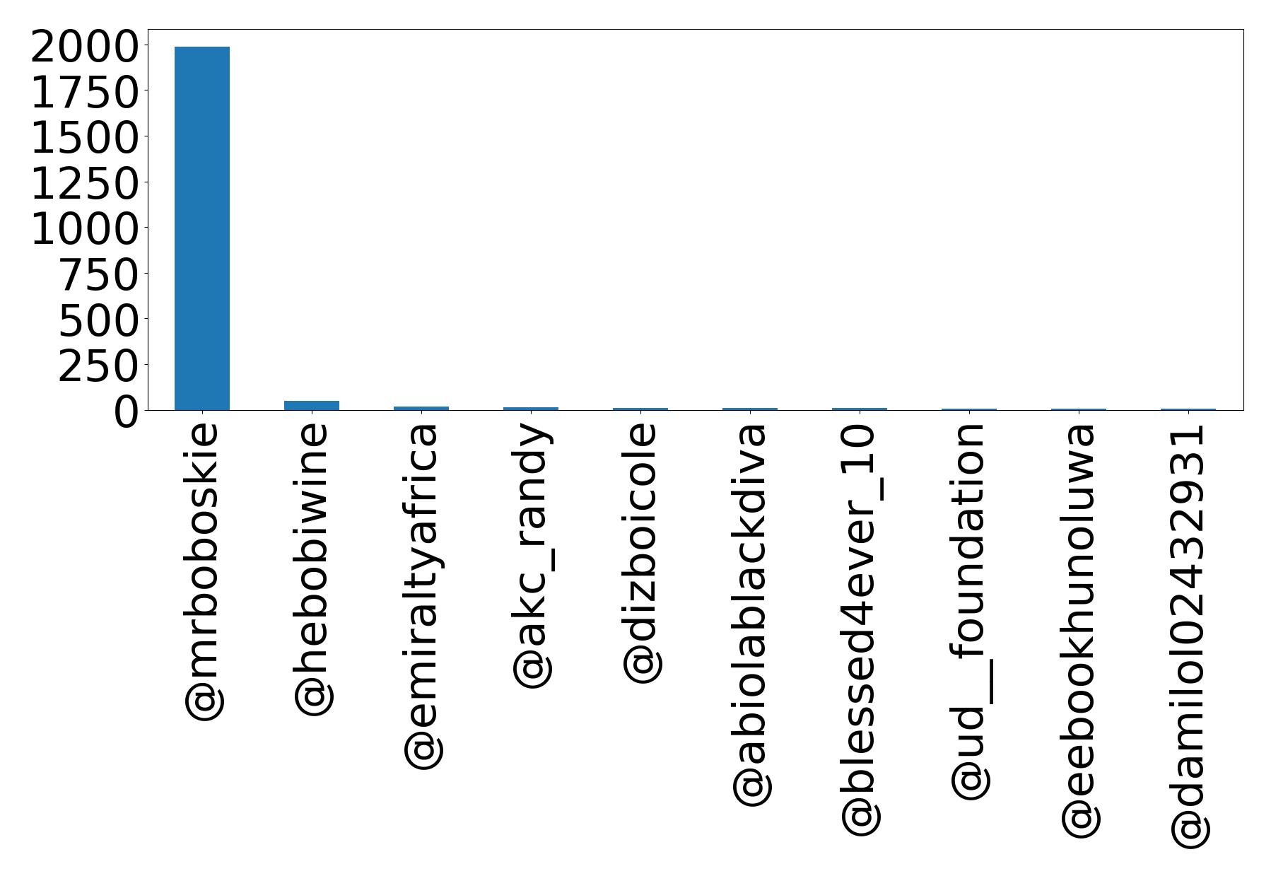 Top mention