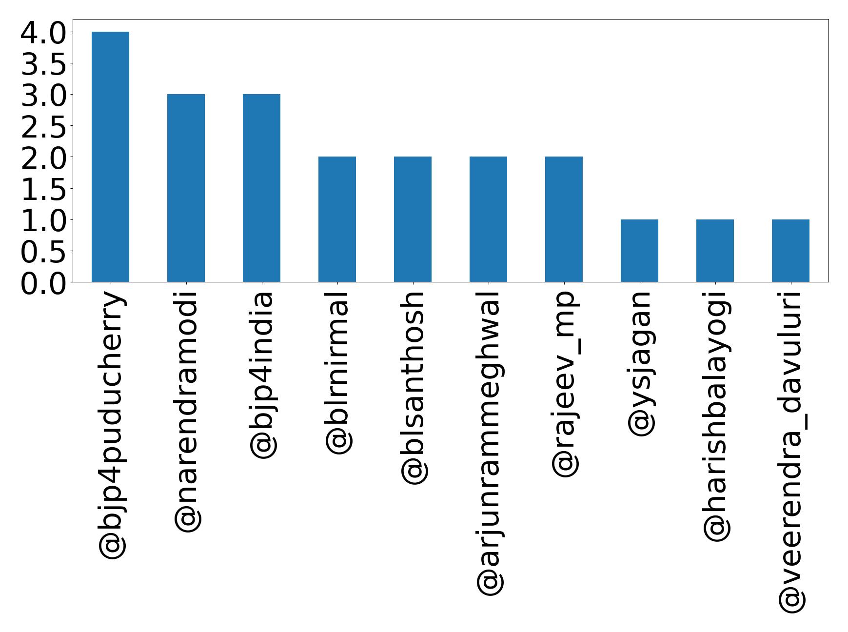 Top mentions