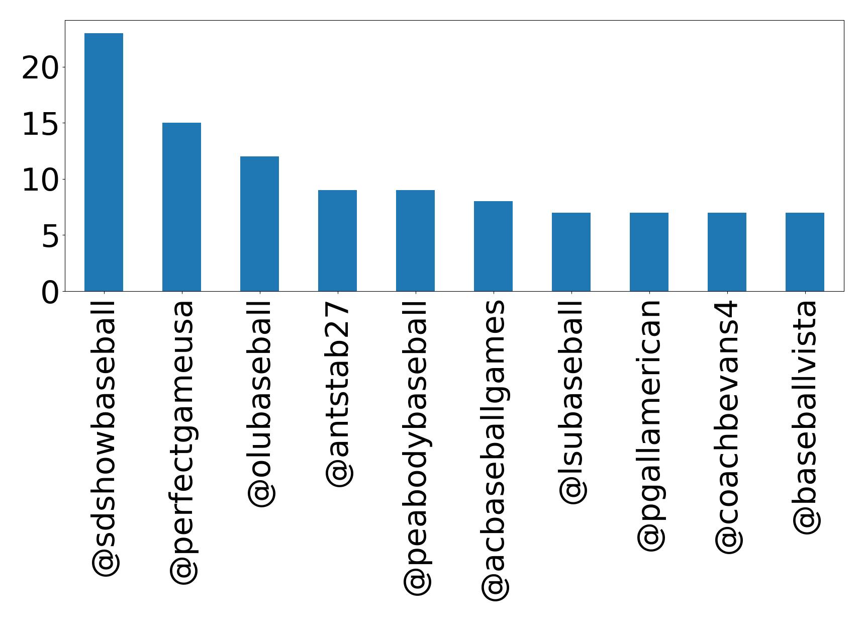 Top mentions