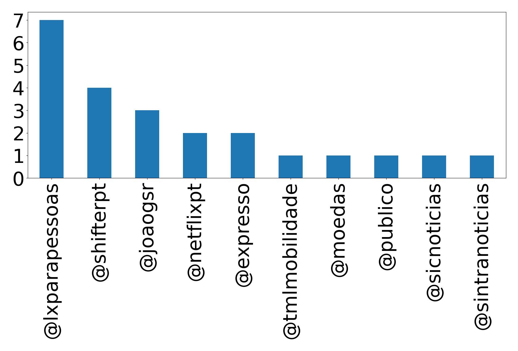 Top mentions