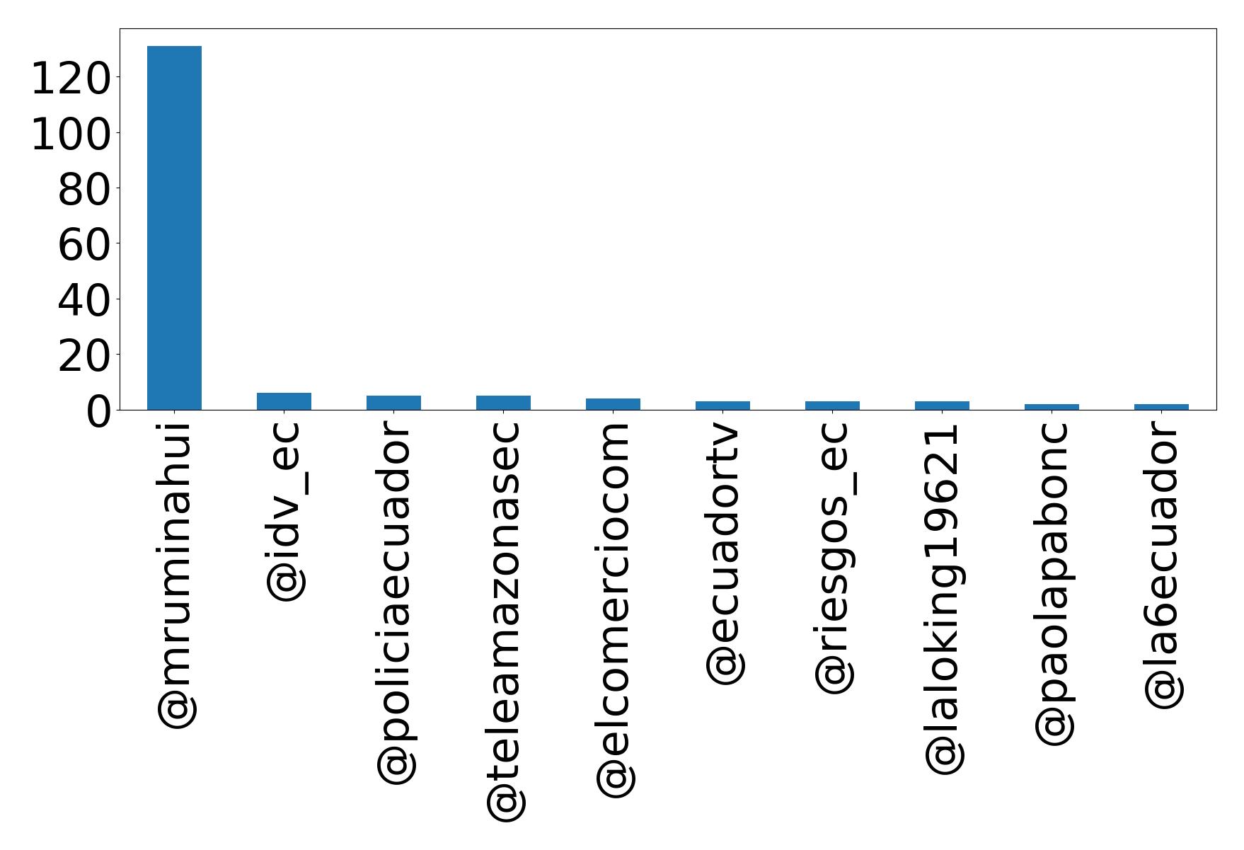 Top mentions