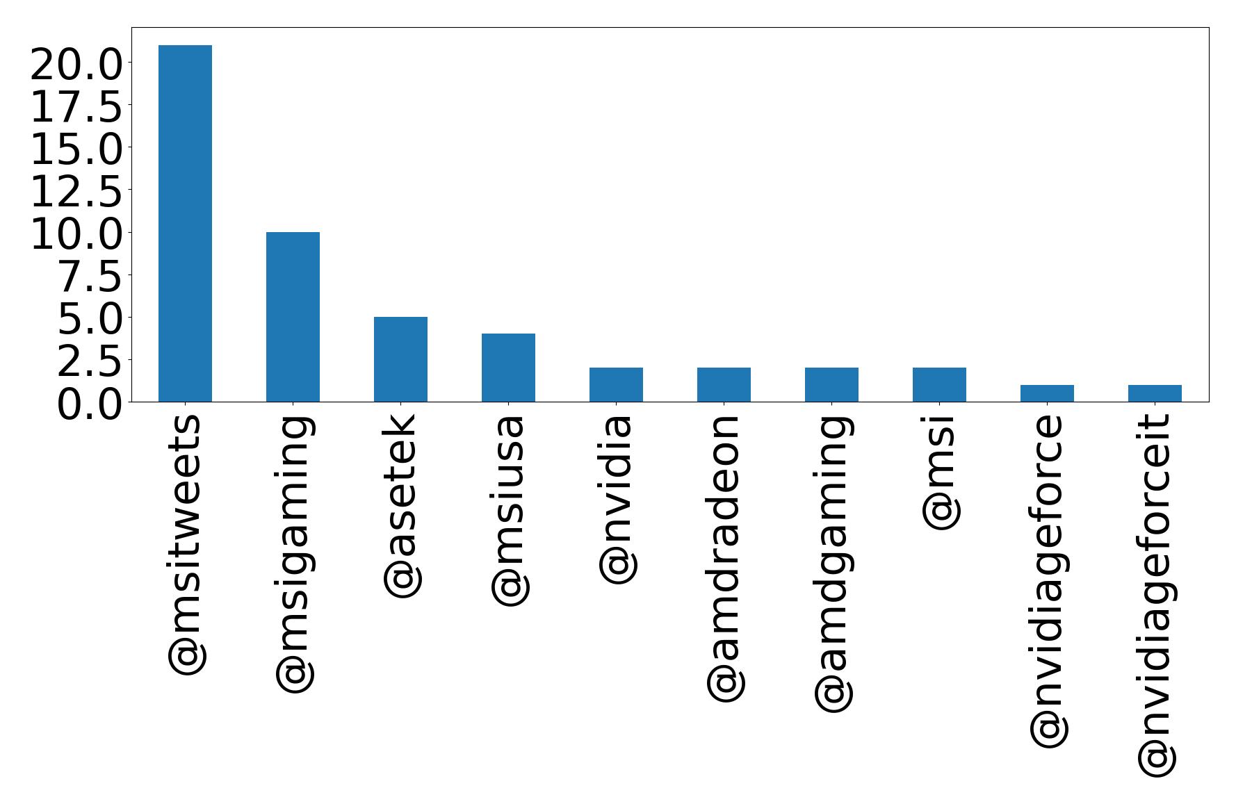 Top mentions