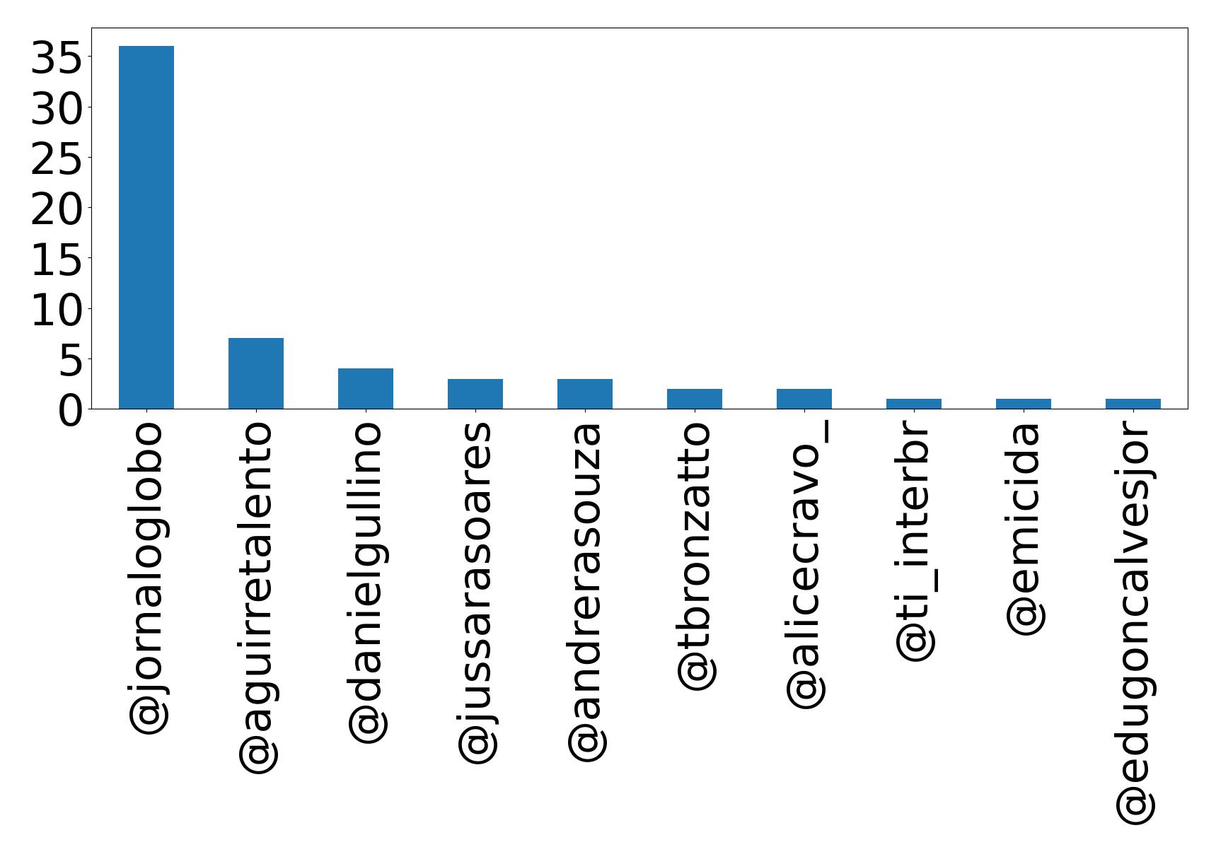 Top mentions