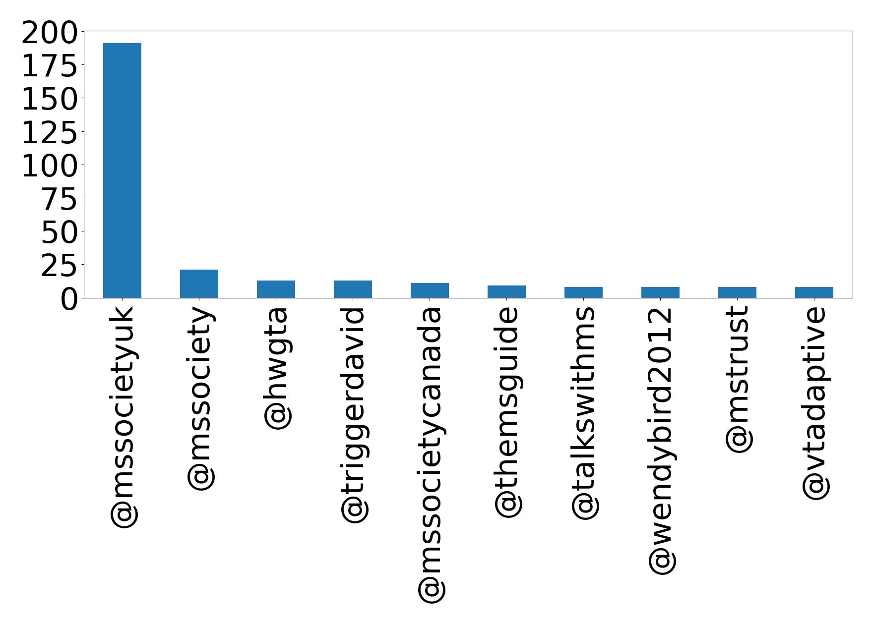 Top mentions