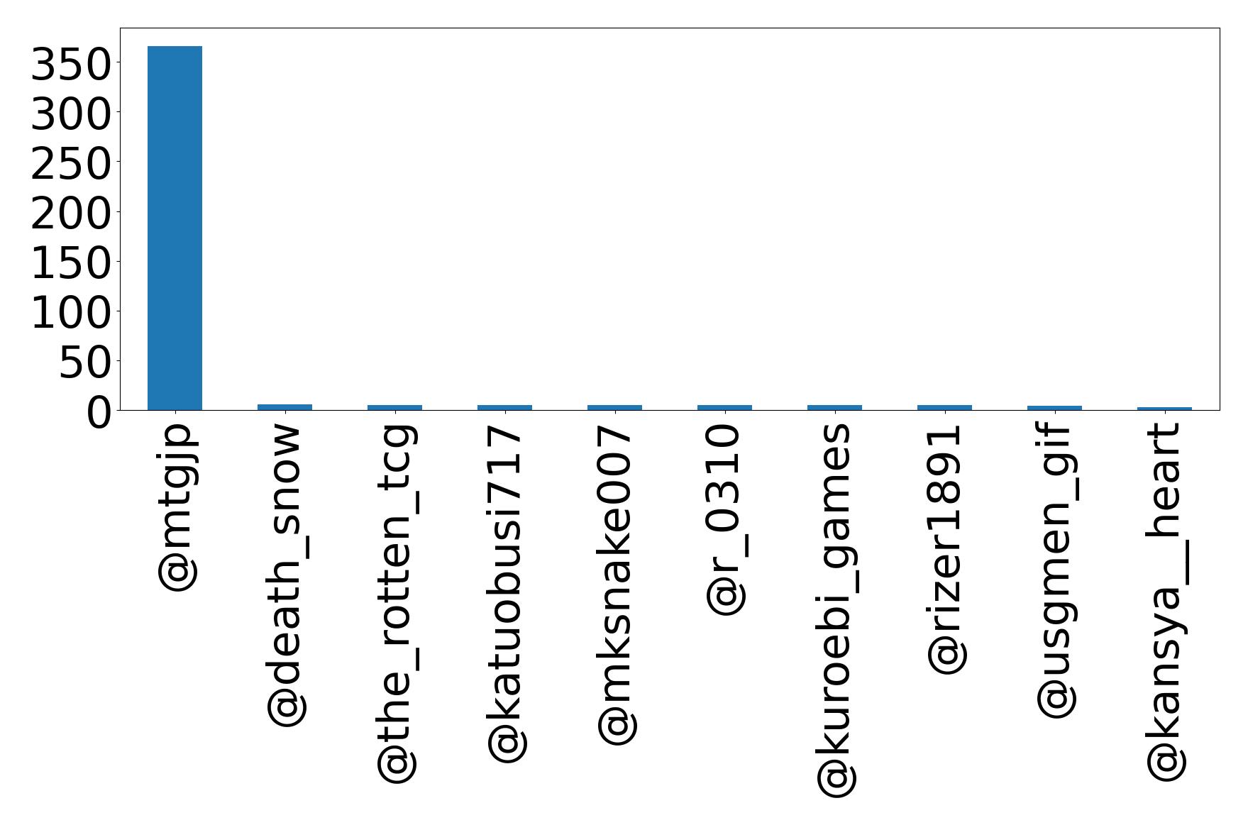 Top mention