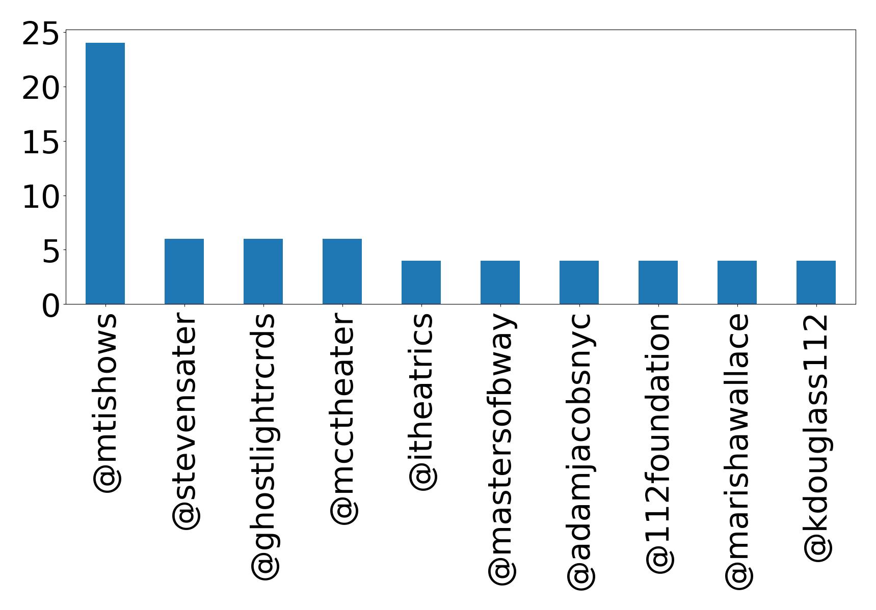 Top mentions