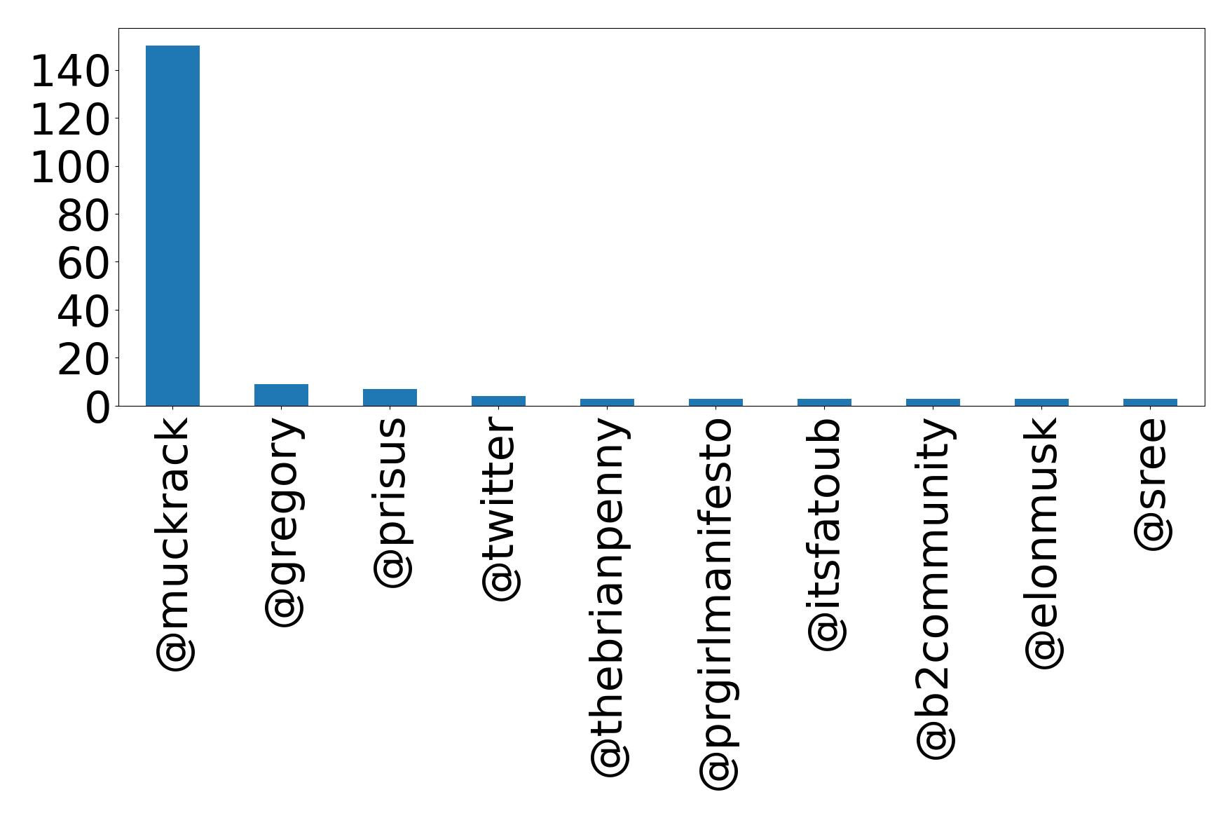 Top mentions