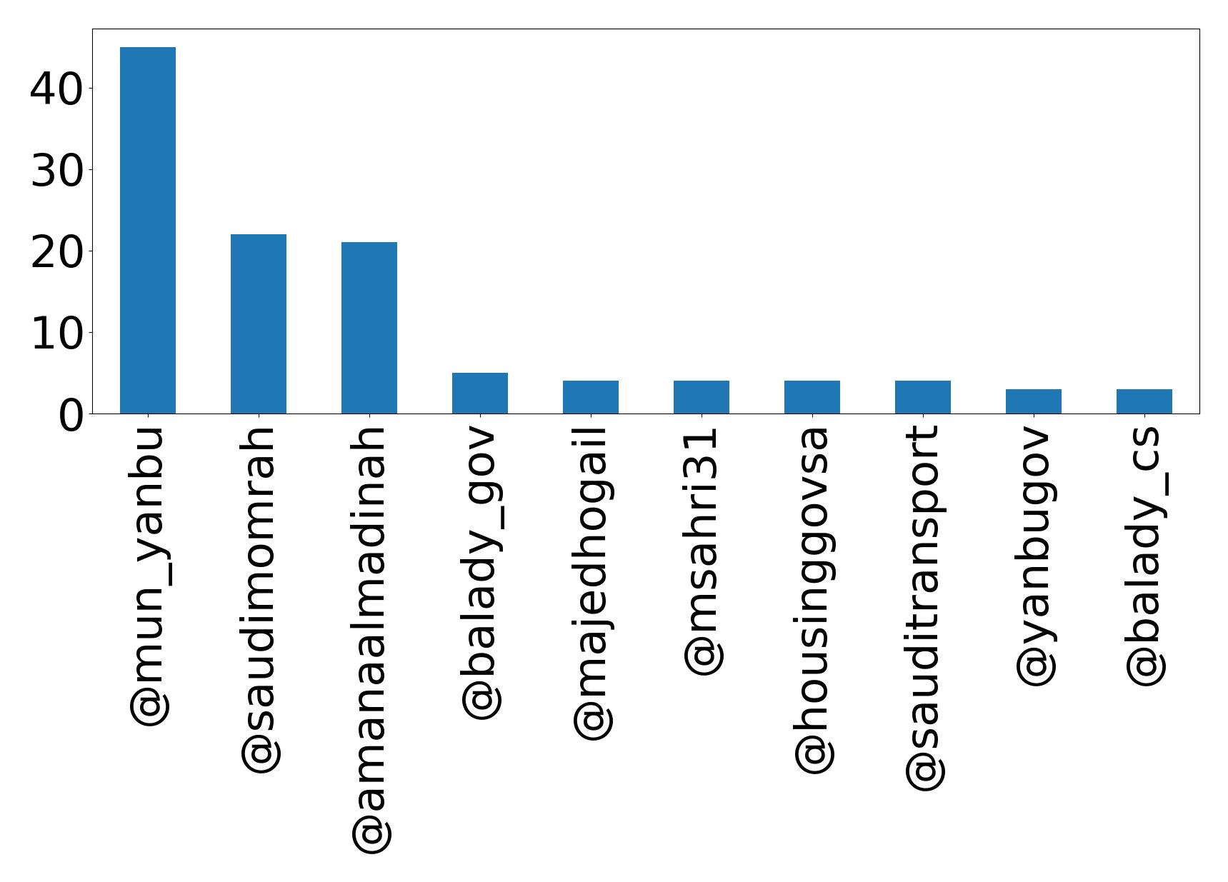 Top mention