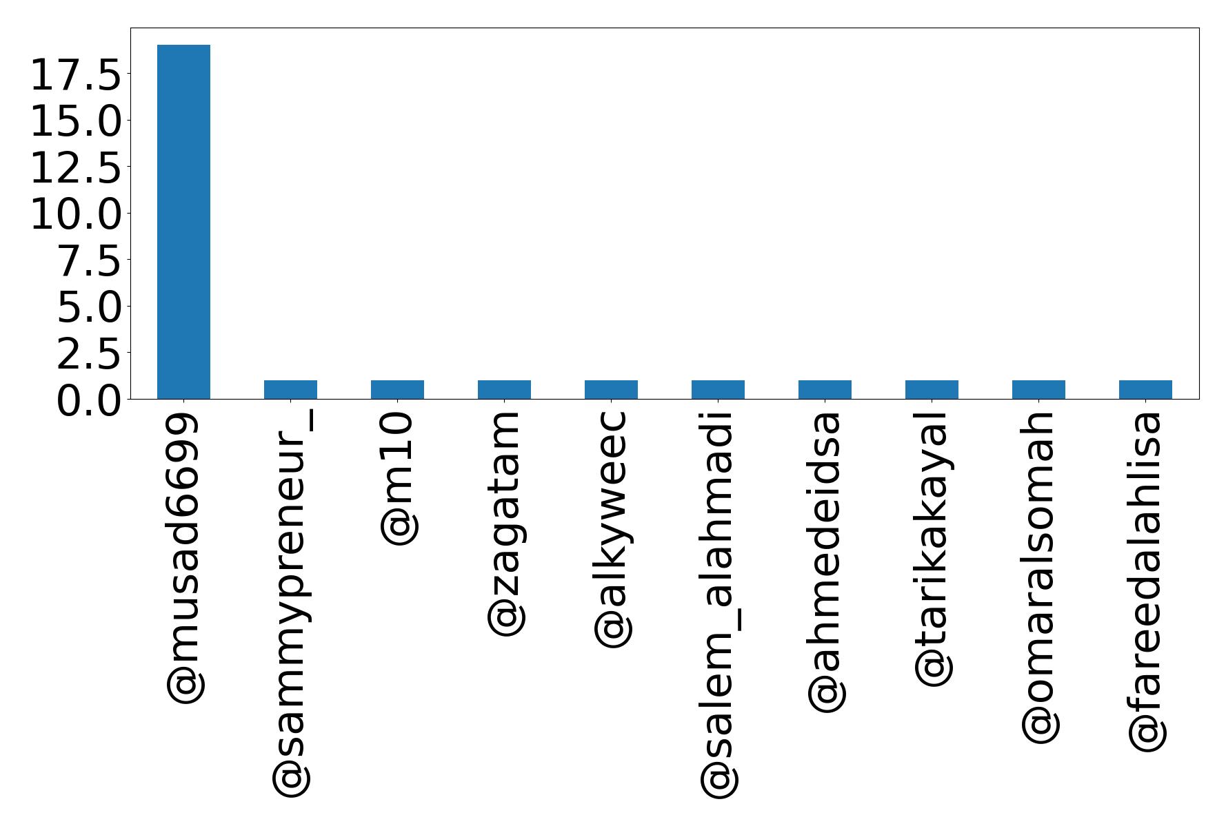 Top mentions