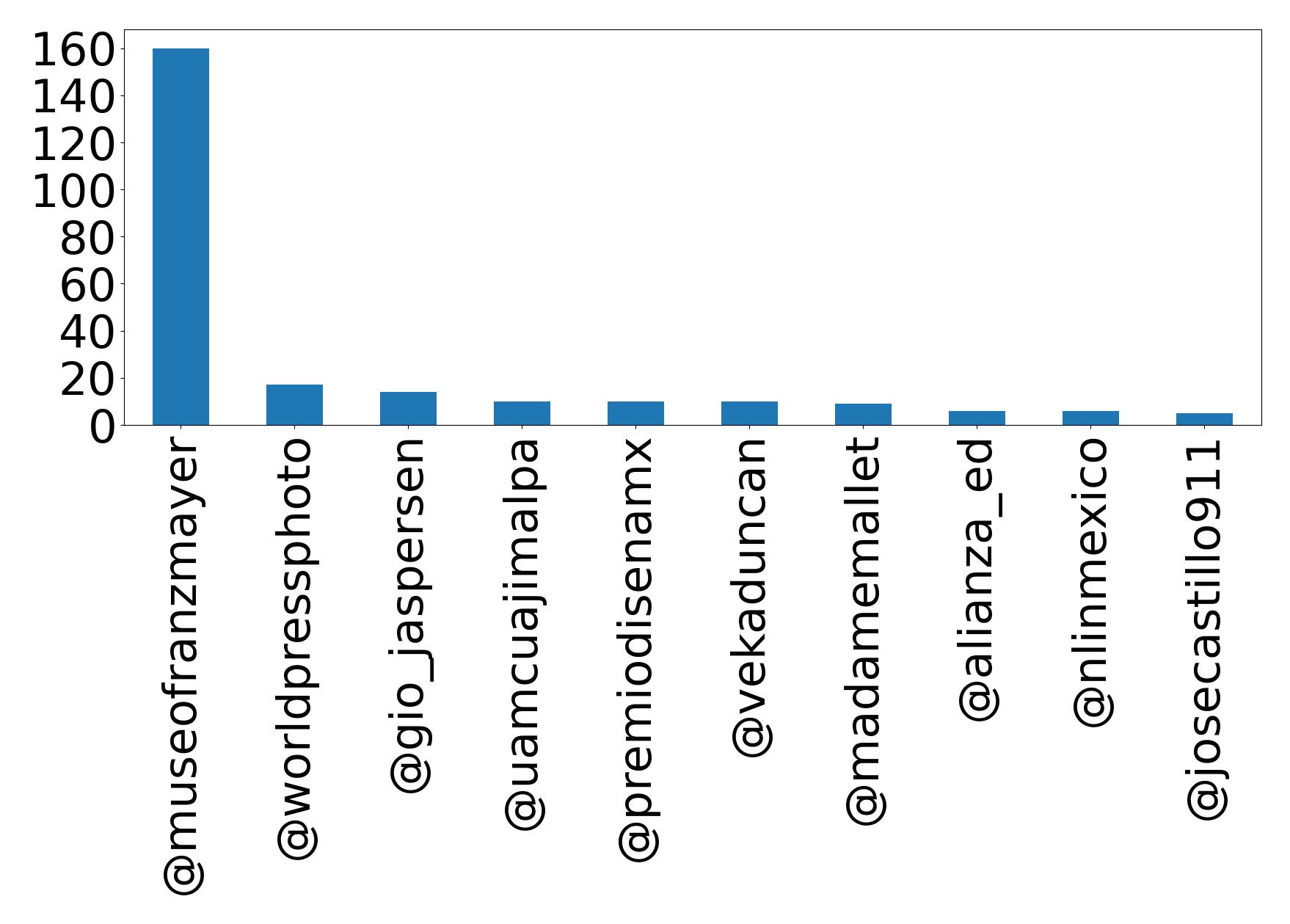 Top mentions