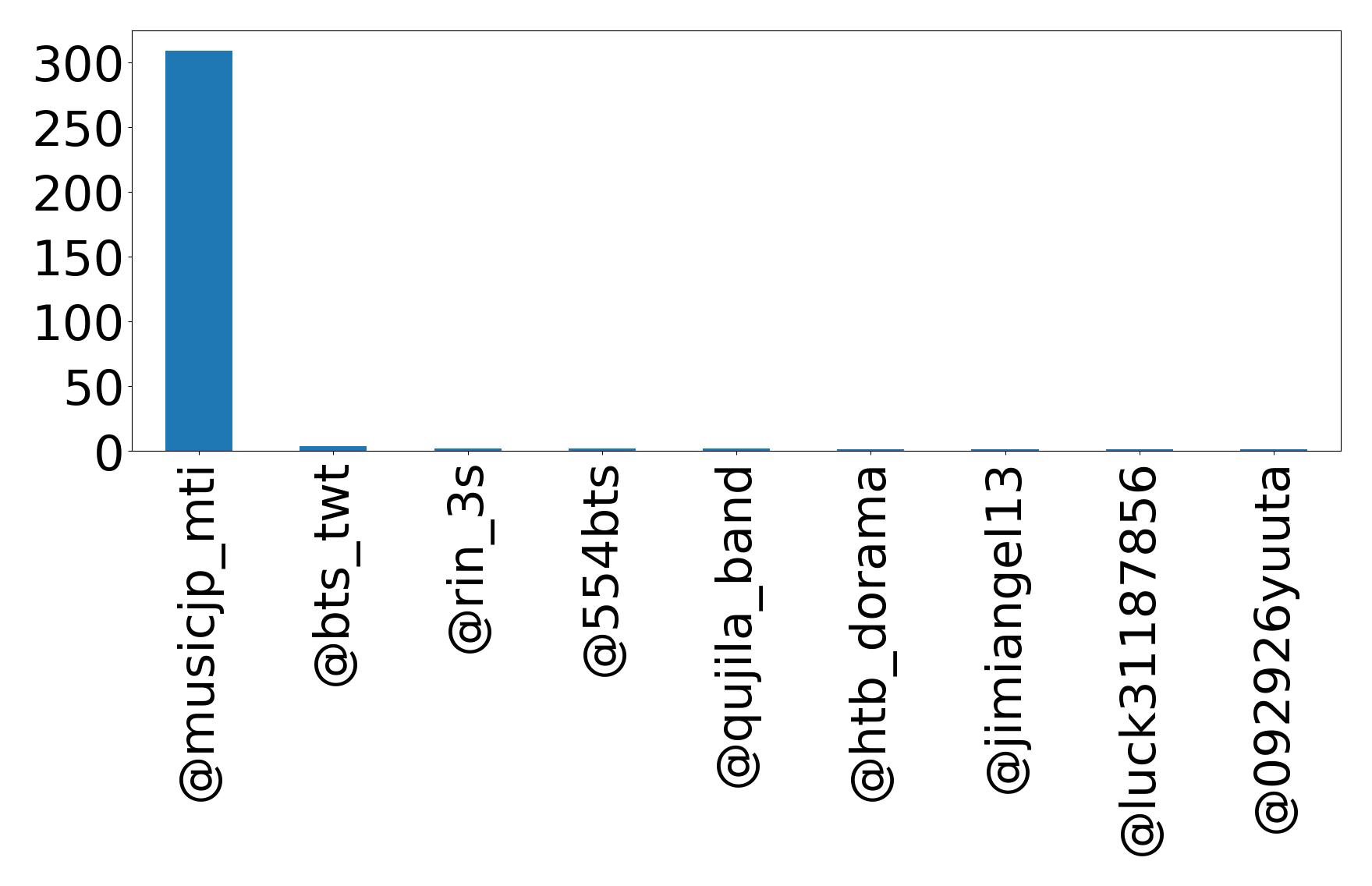 Top mentions