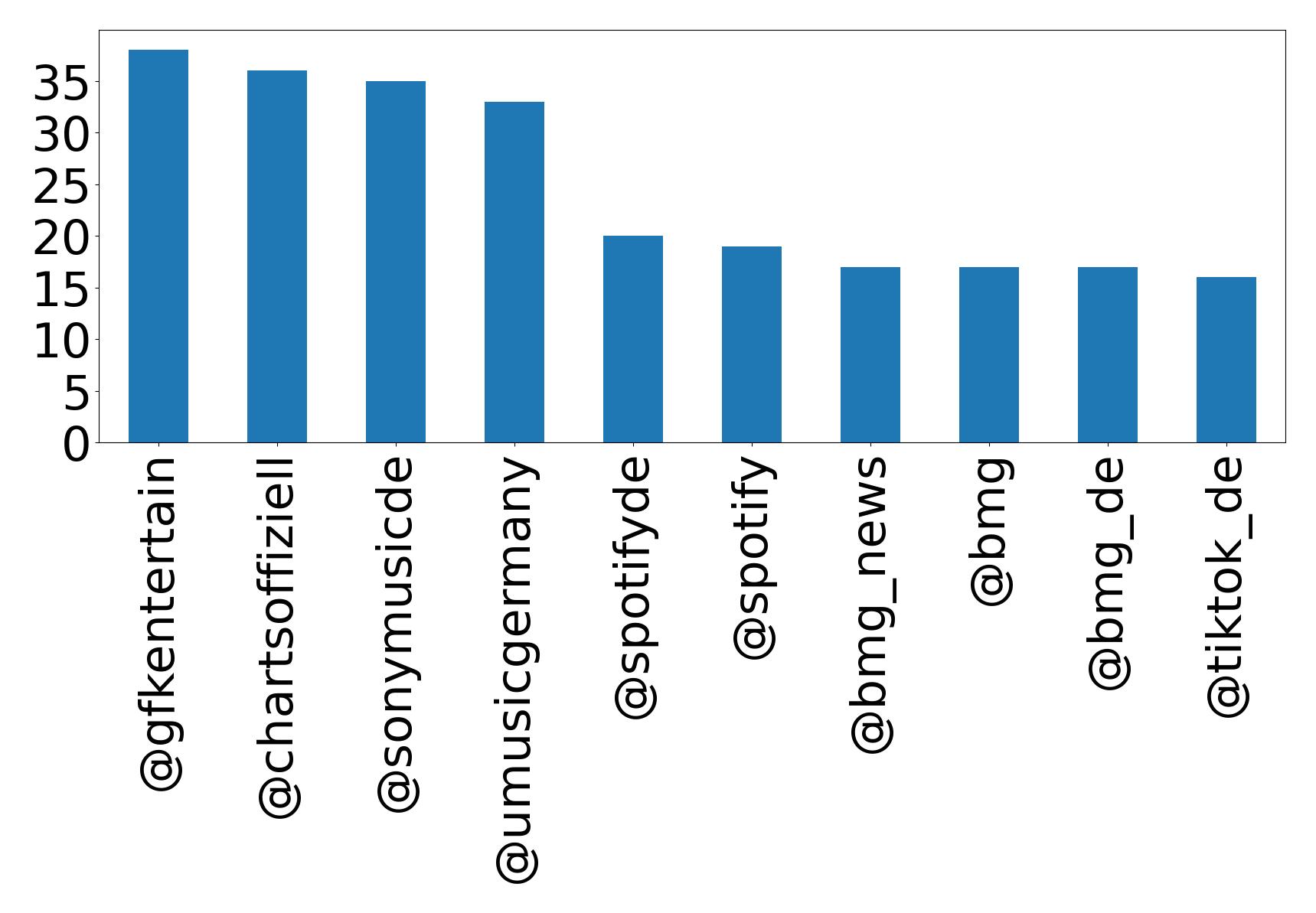 Top mentions