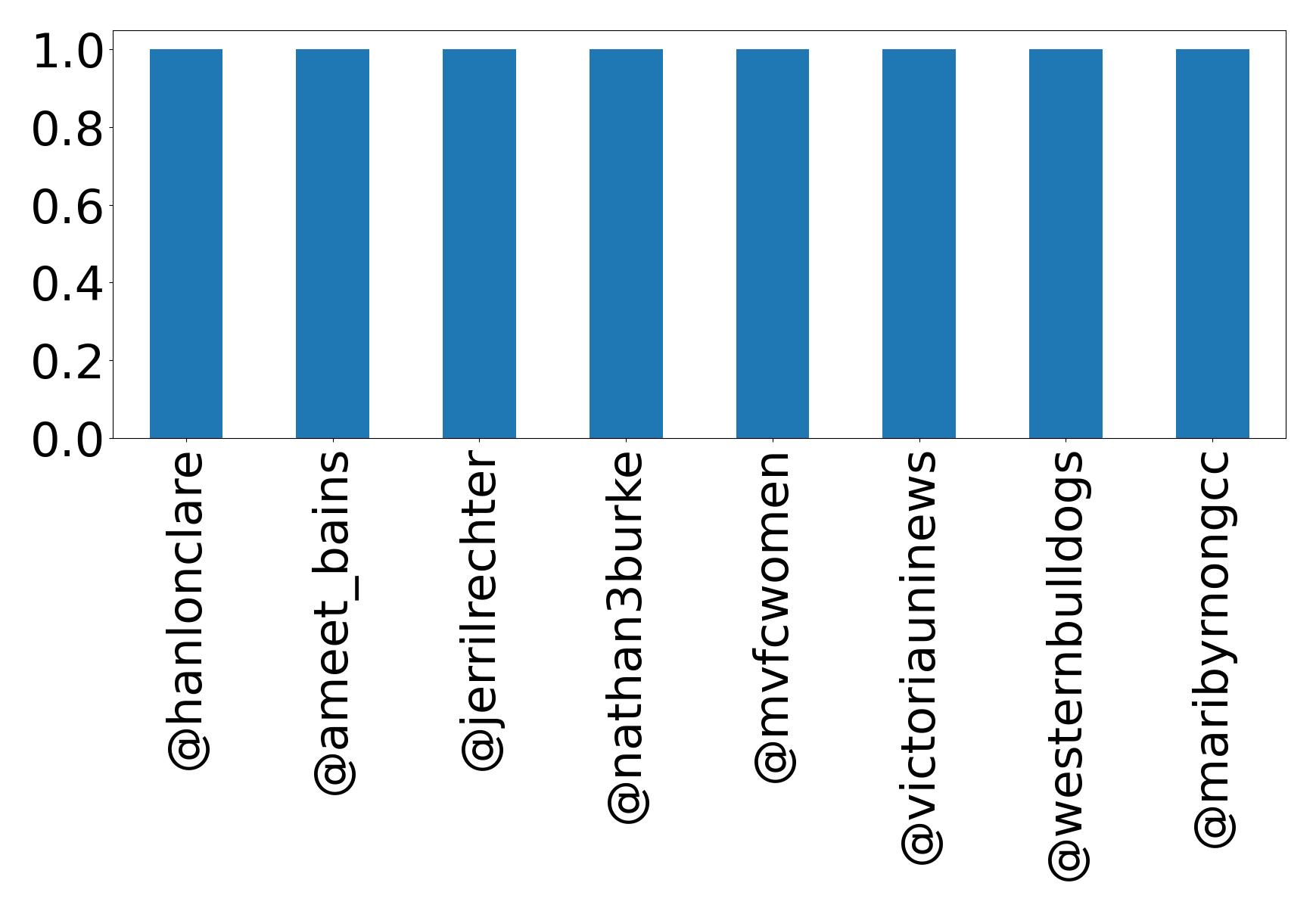 Top mention