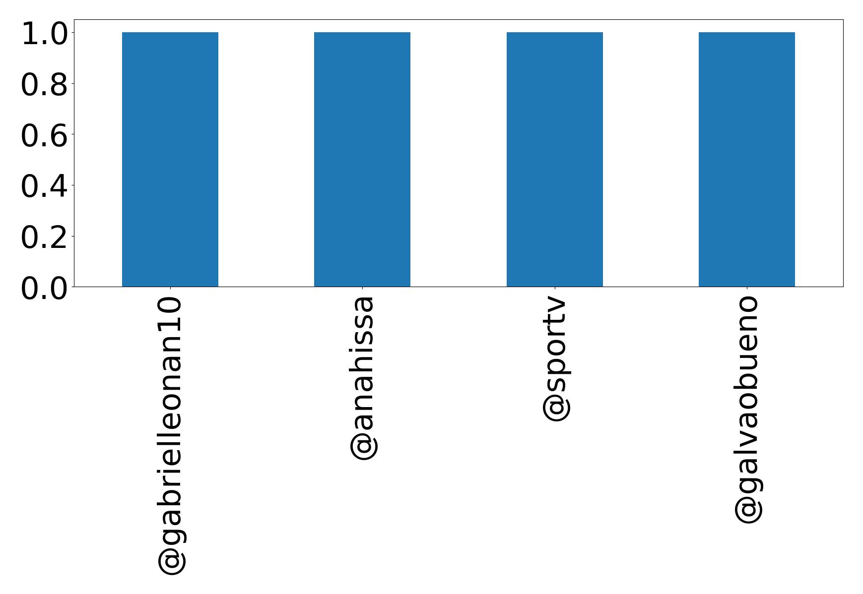 Top mentions
