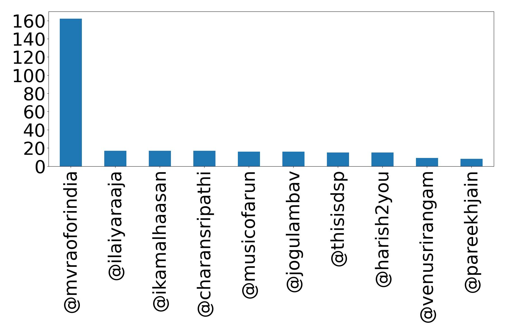 Top mentions
