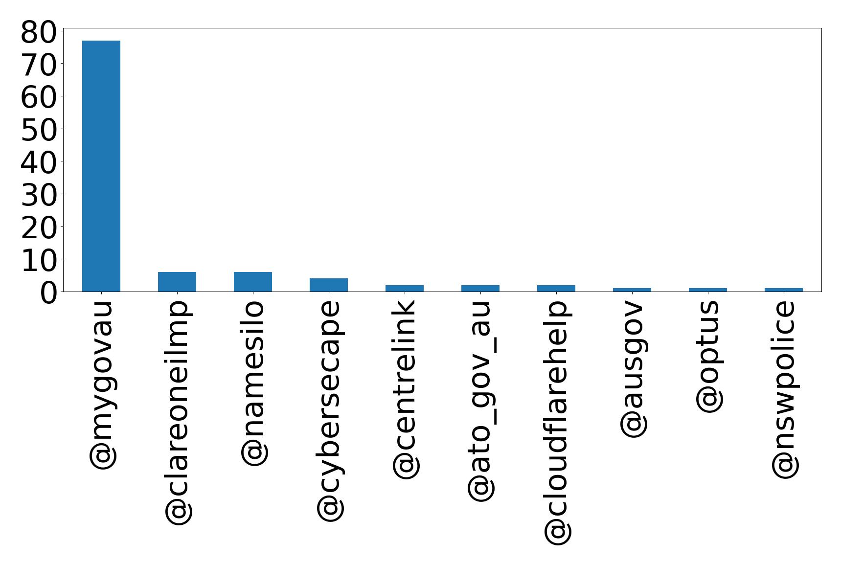 Top mention