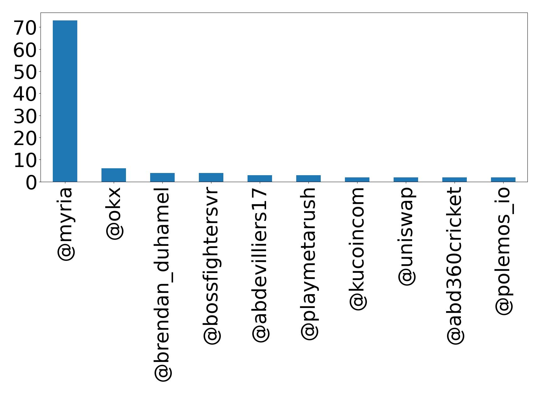 Top mentions
