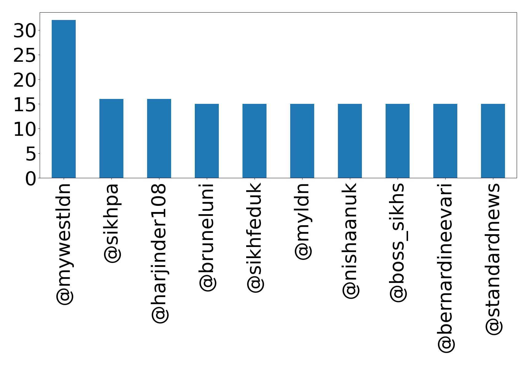 Top mentions