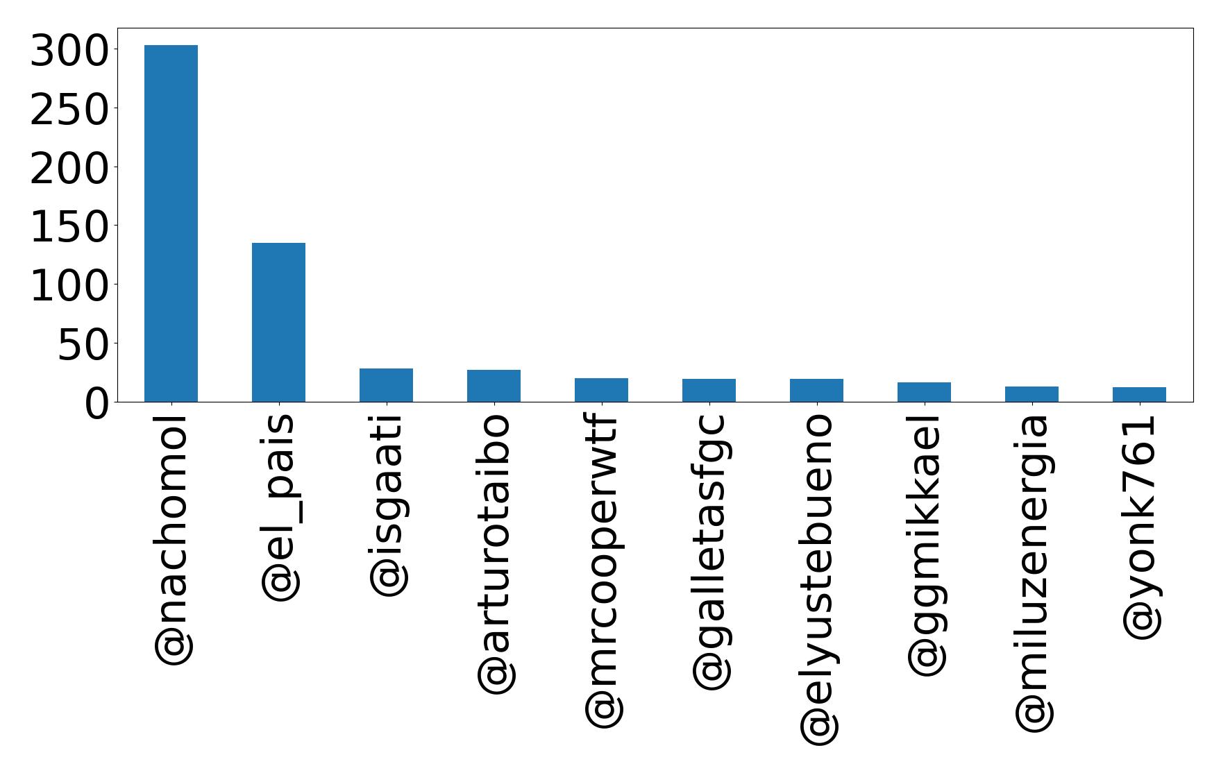 Top mentions