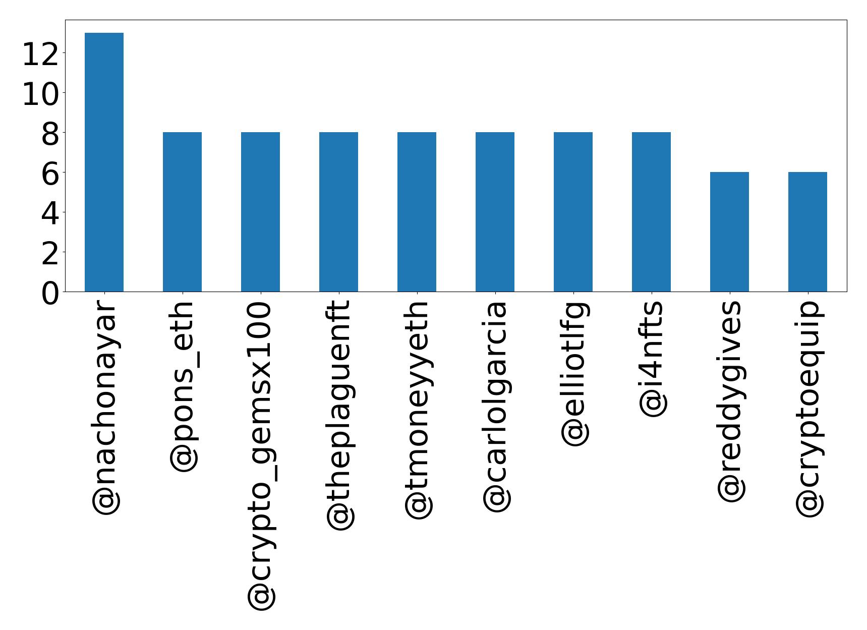 Top mention