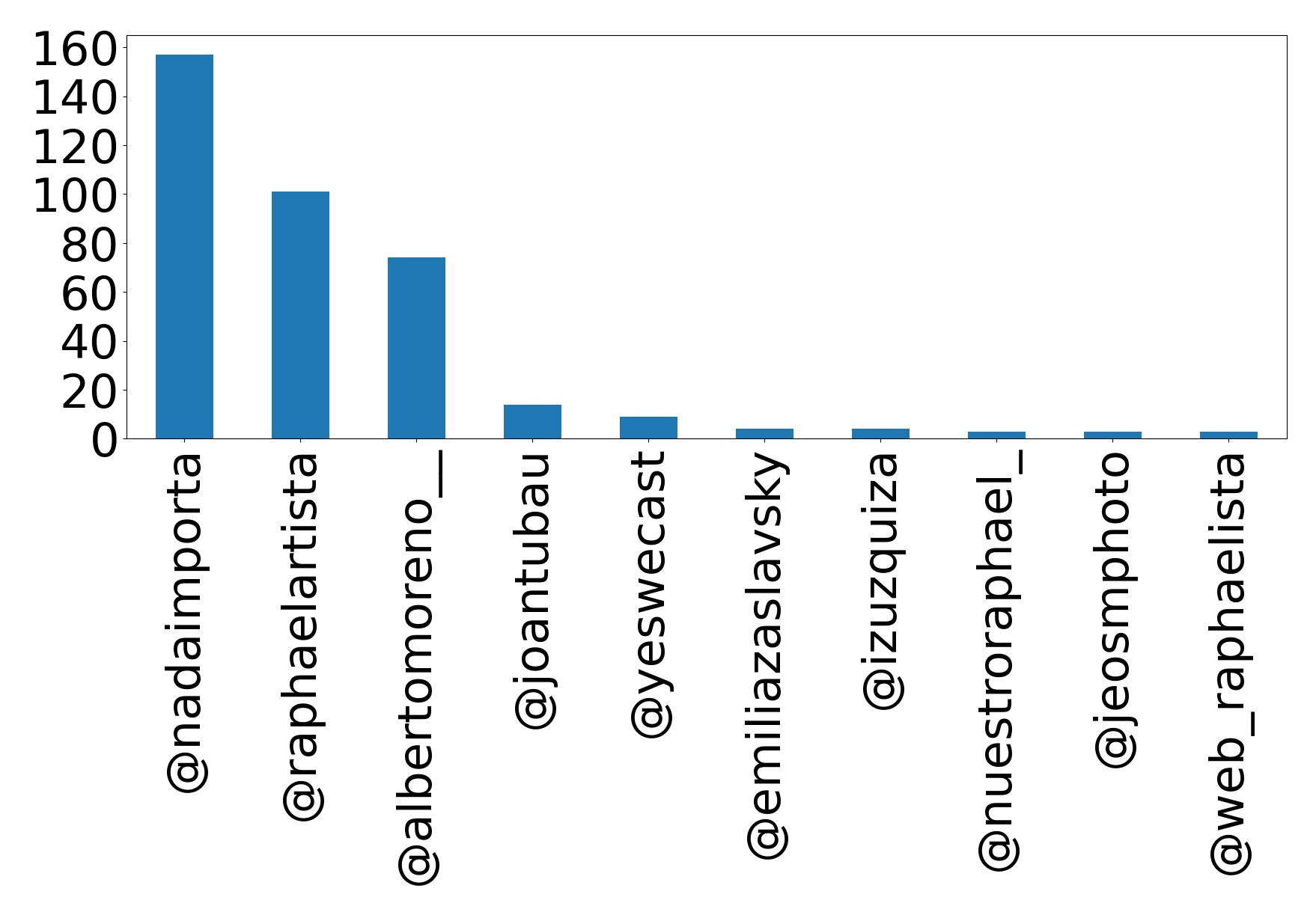 Top mentions