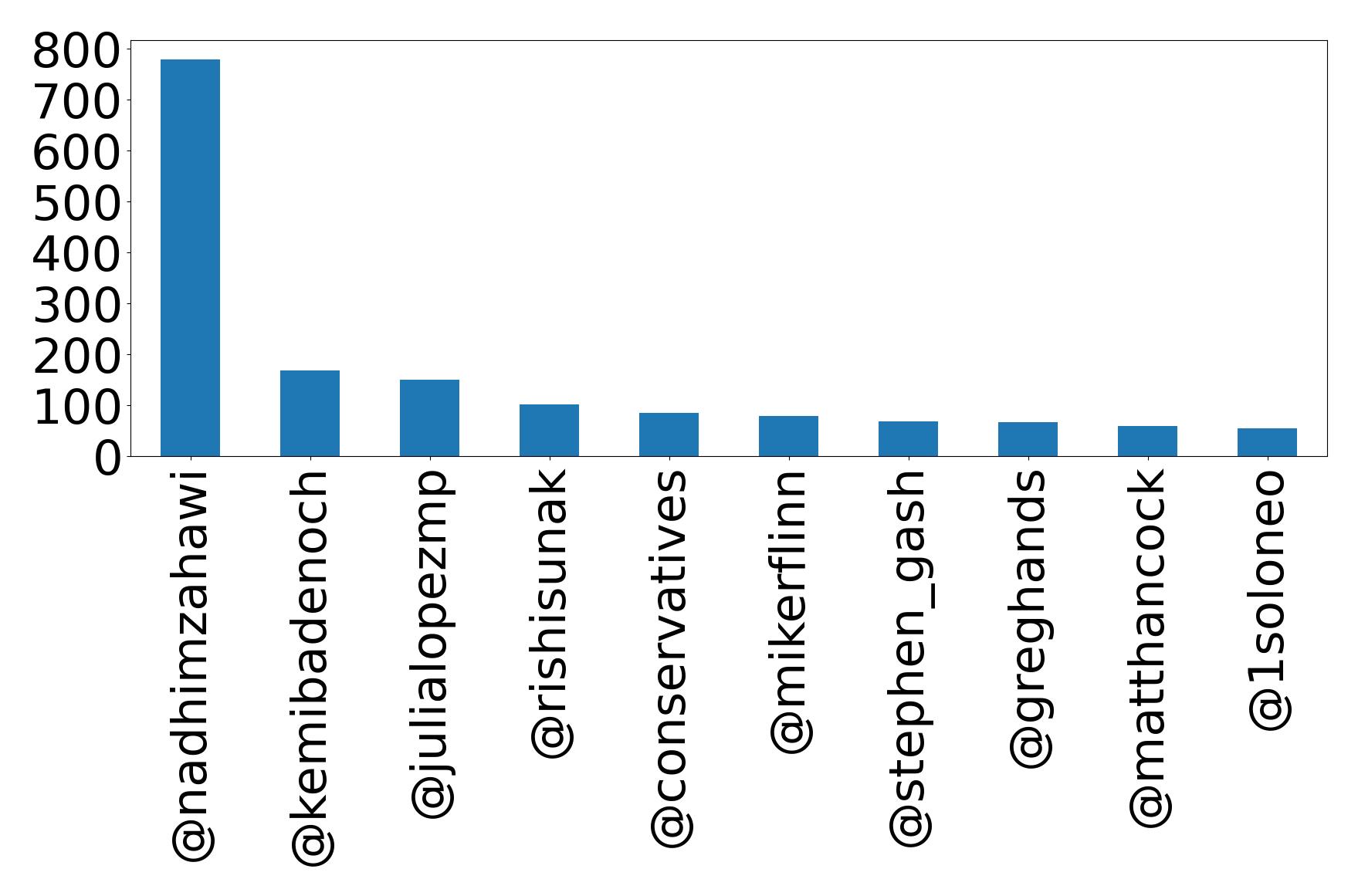 Top mentions