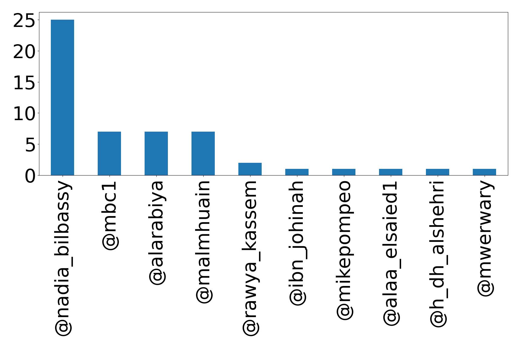 Top mentions