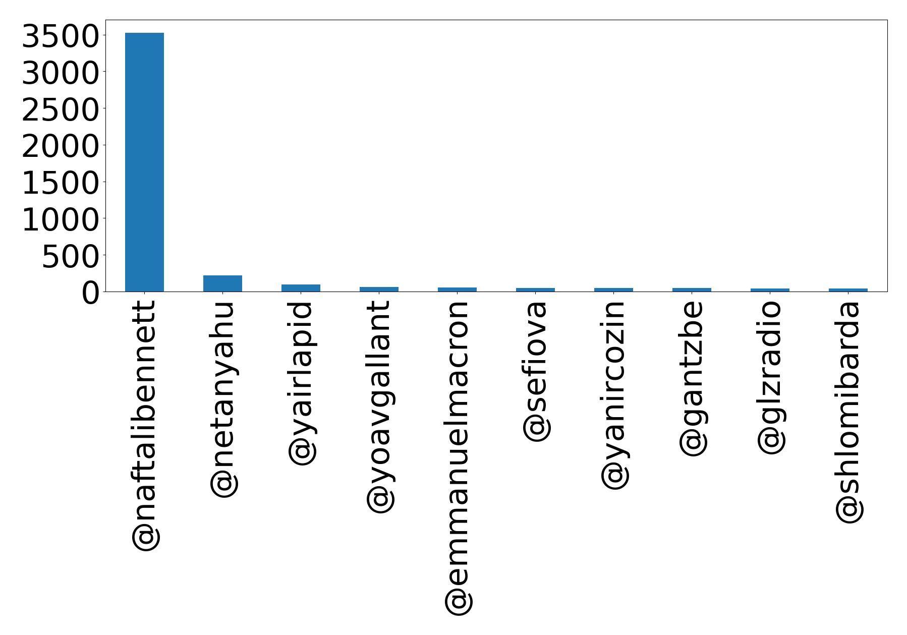 Top mentions