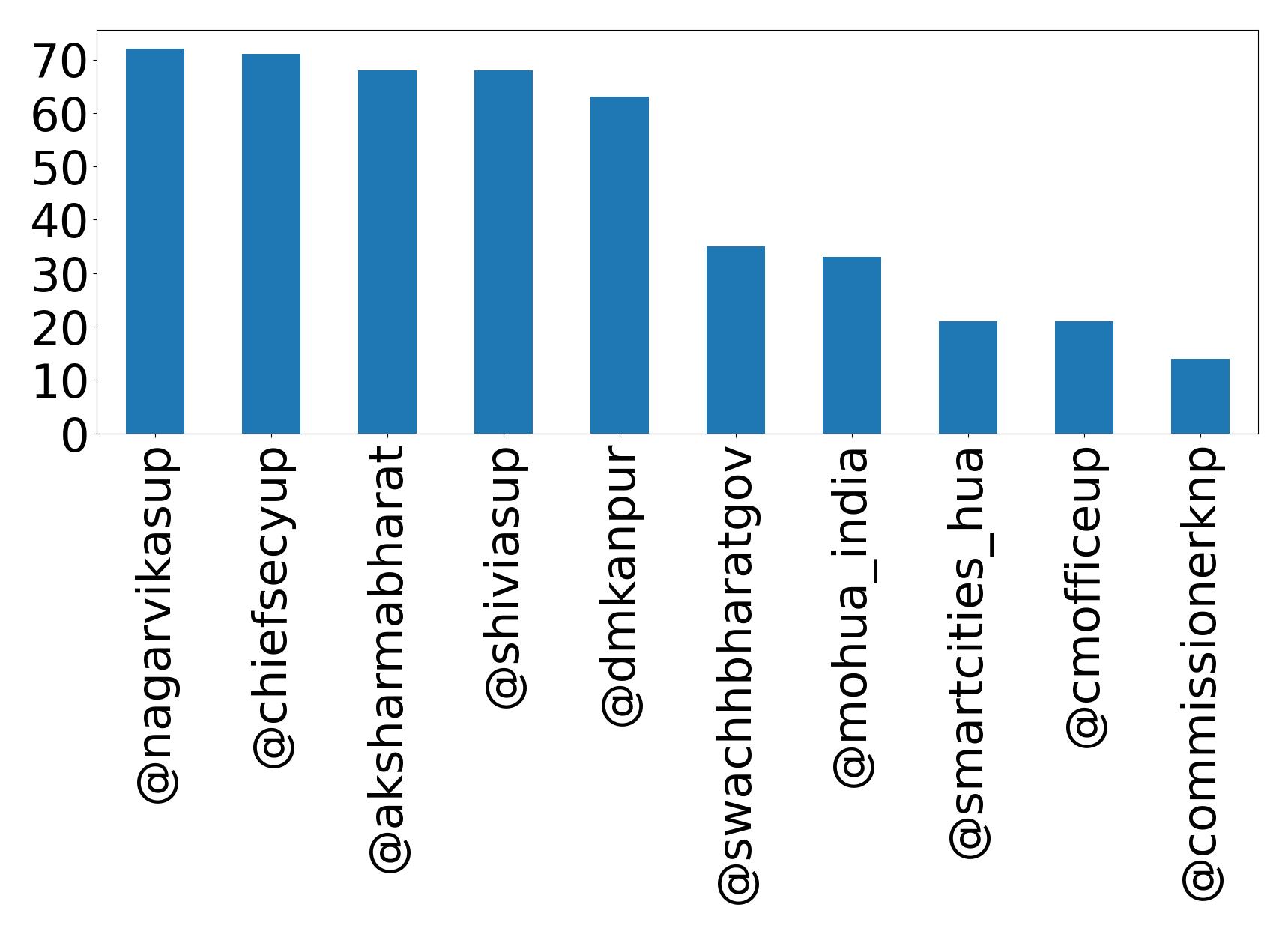 Top mentions
