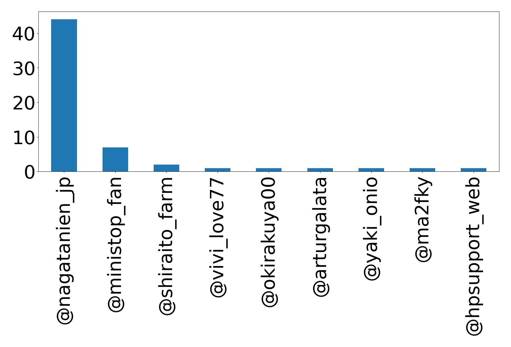 Top menções