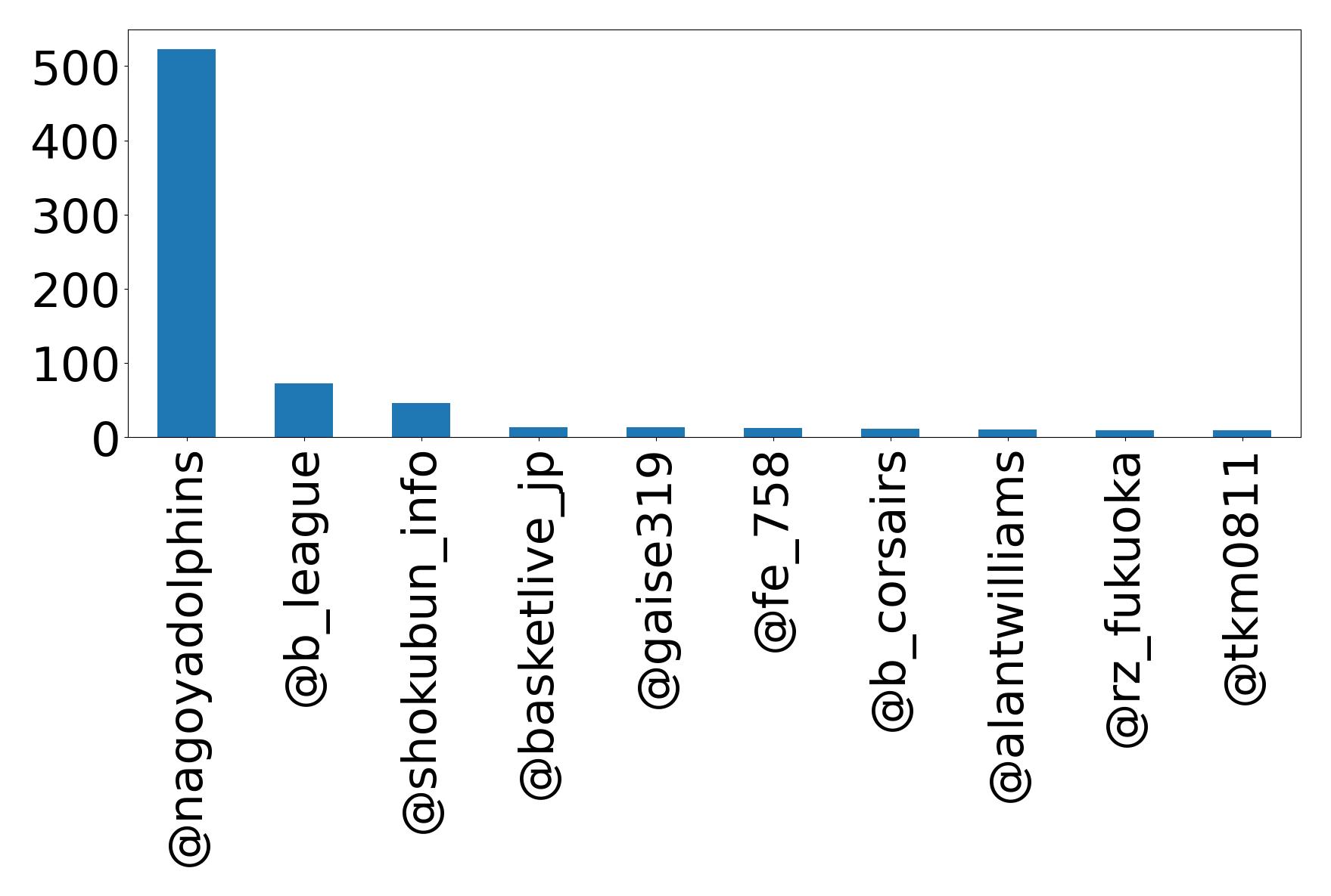 Top mentions
