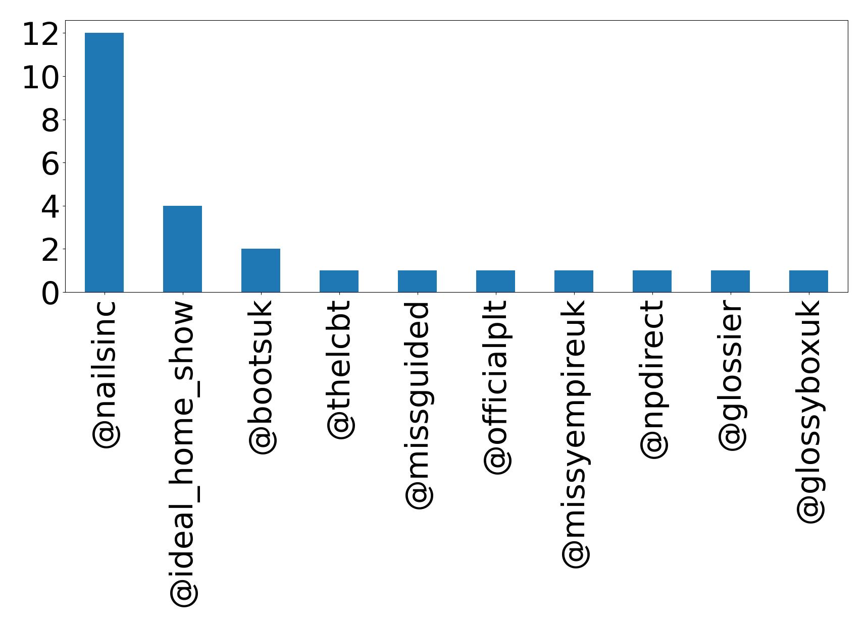 Top mentions