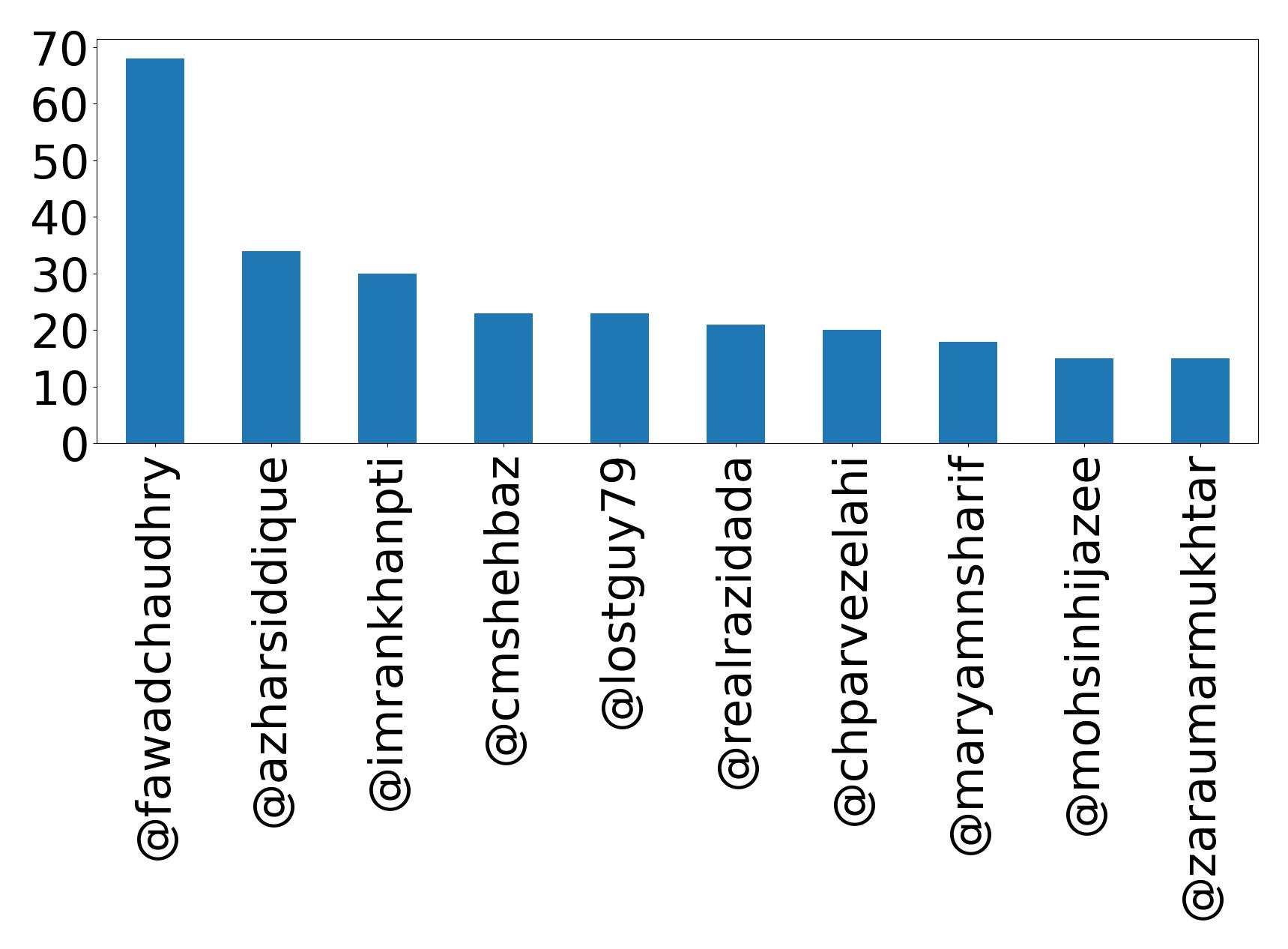 Top mentions