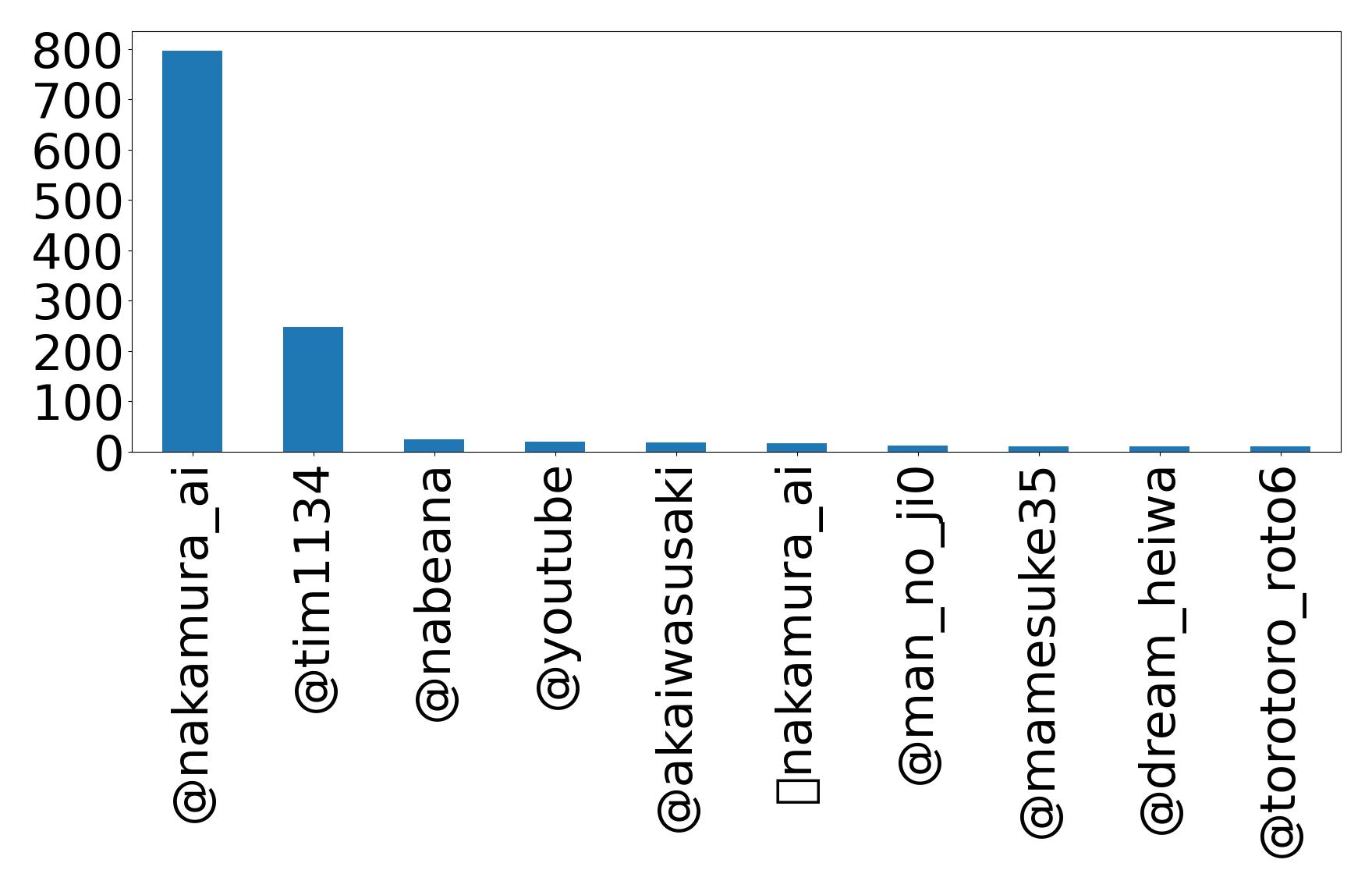 Top mentions