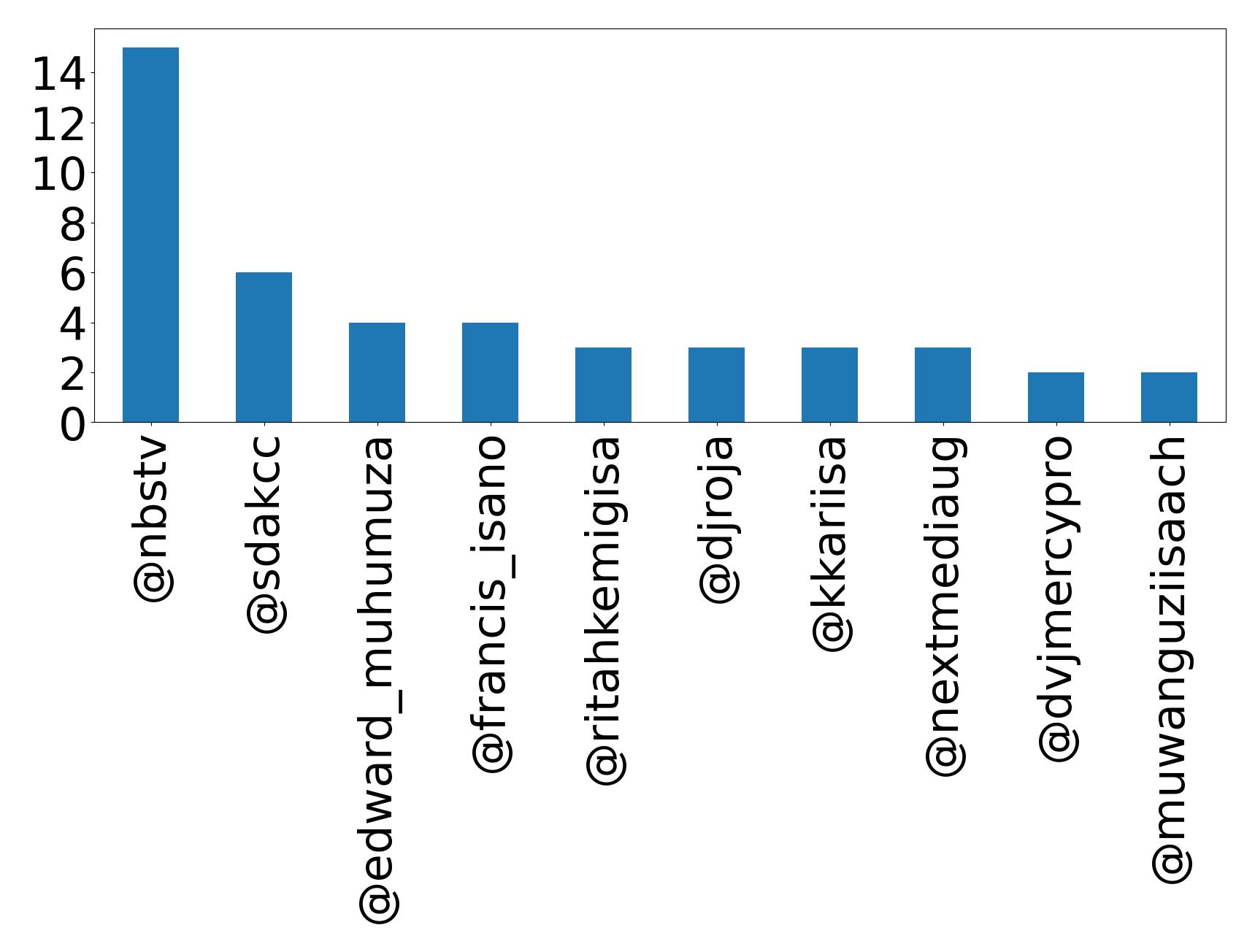 Top mentions