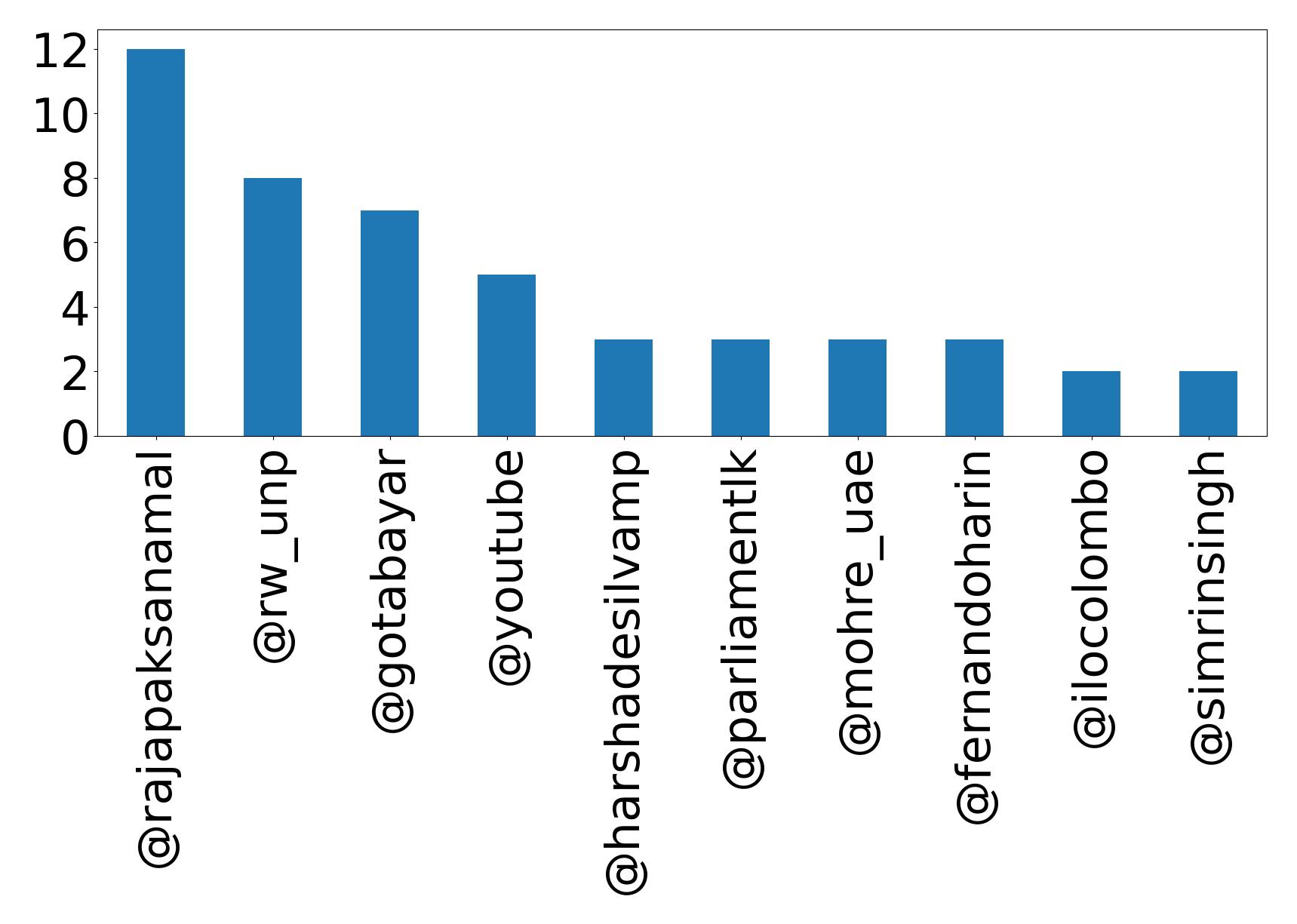 Top mentions