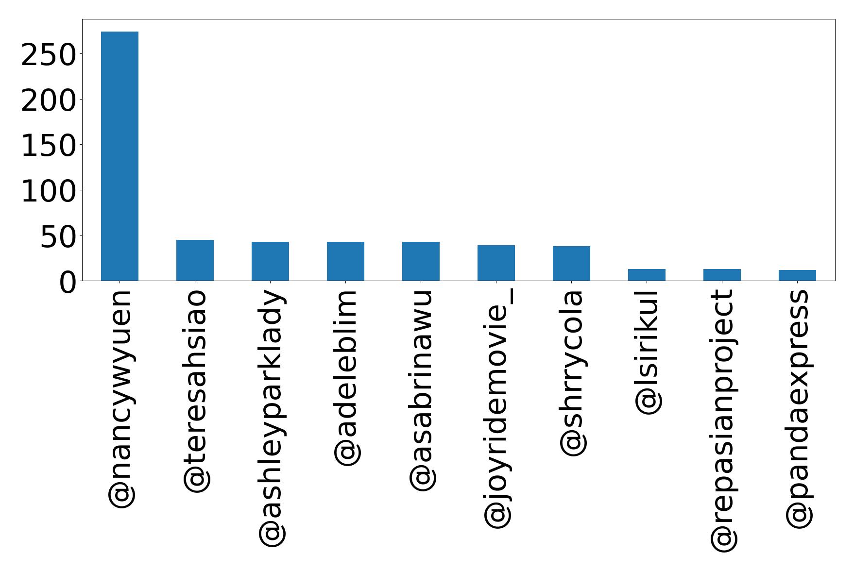 Top mentions