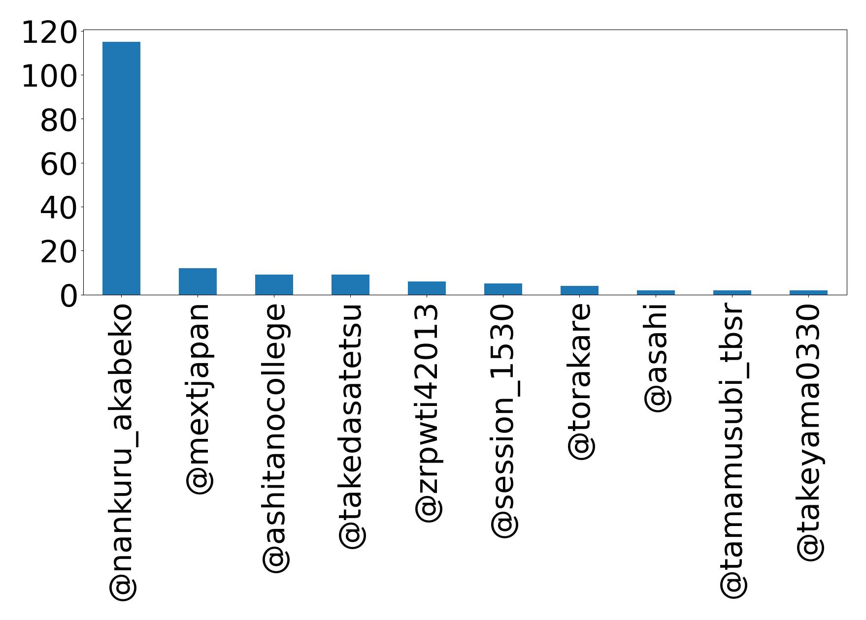 Top mention