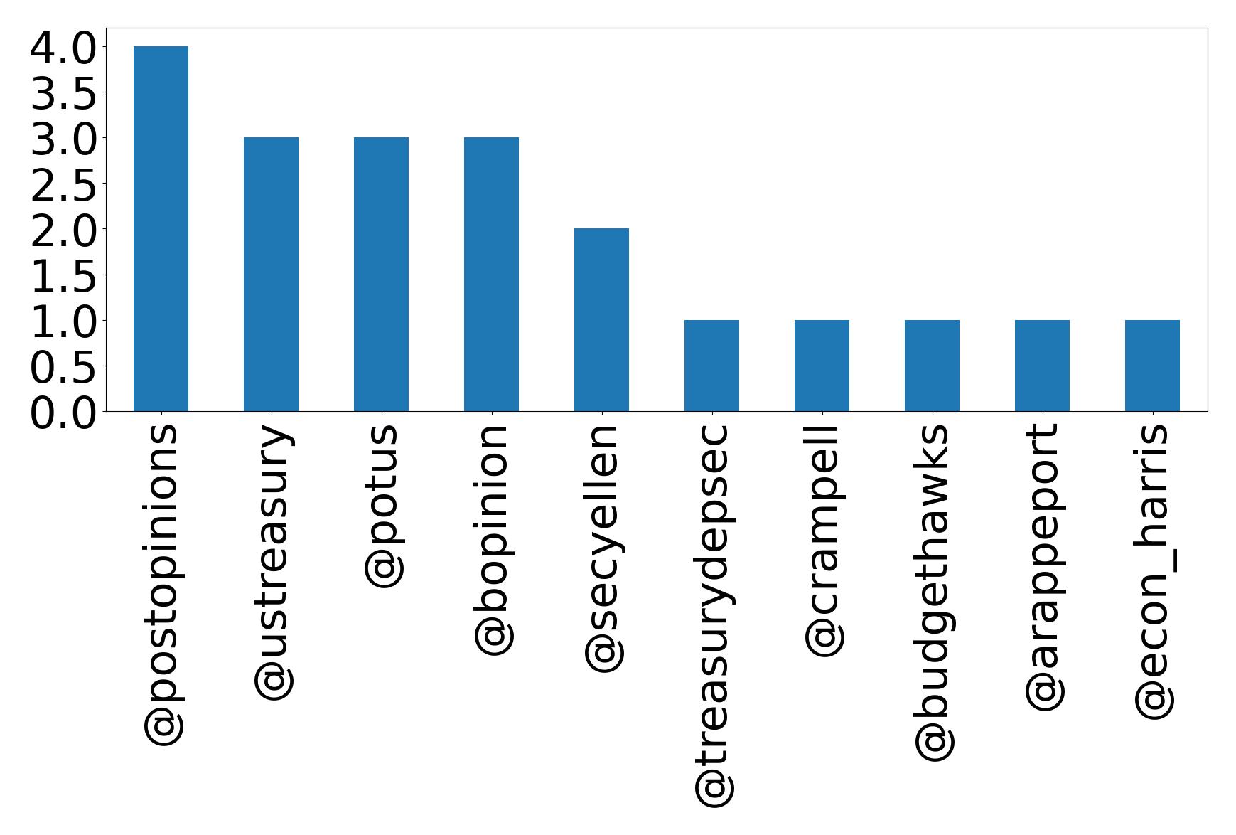 Top mentions