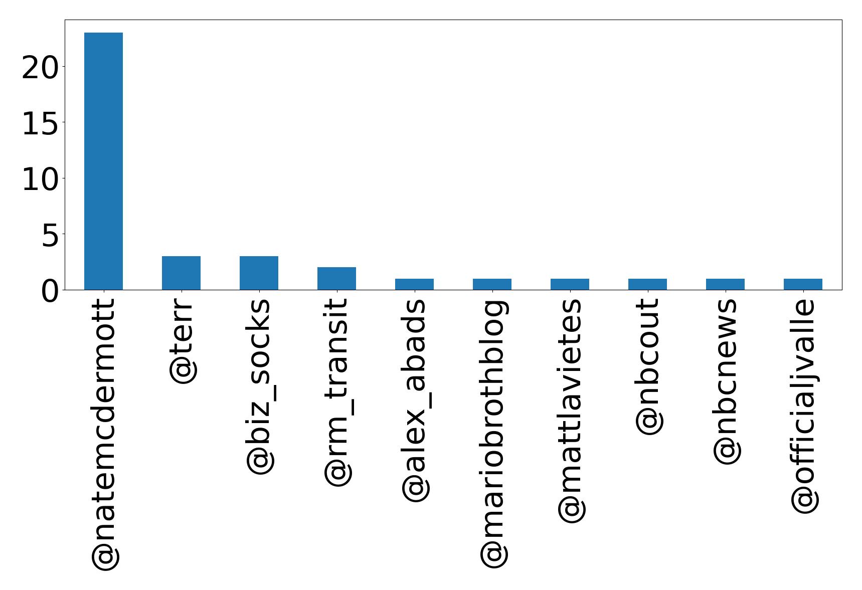 Top mentions