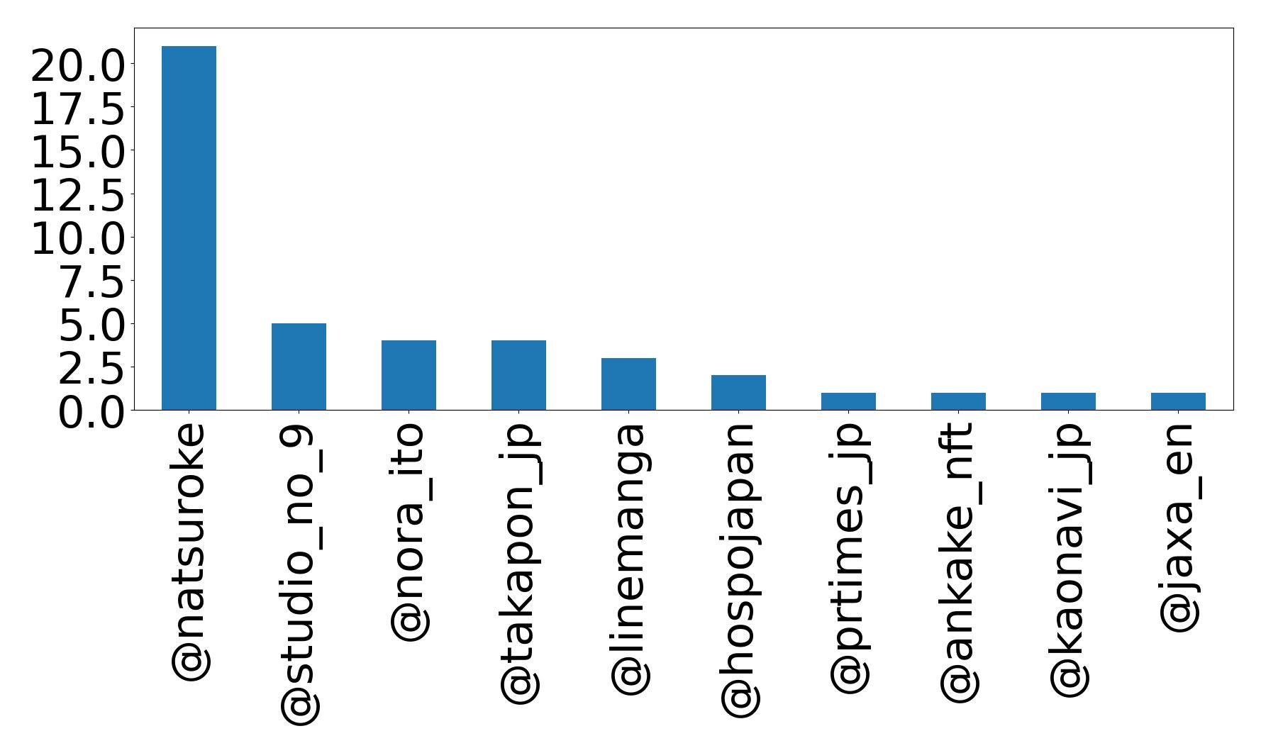 Top menções