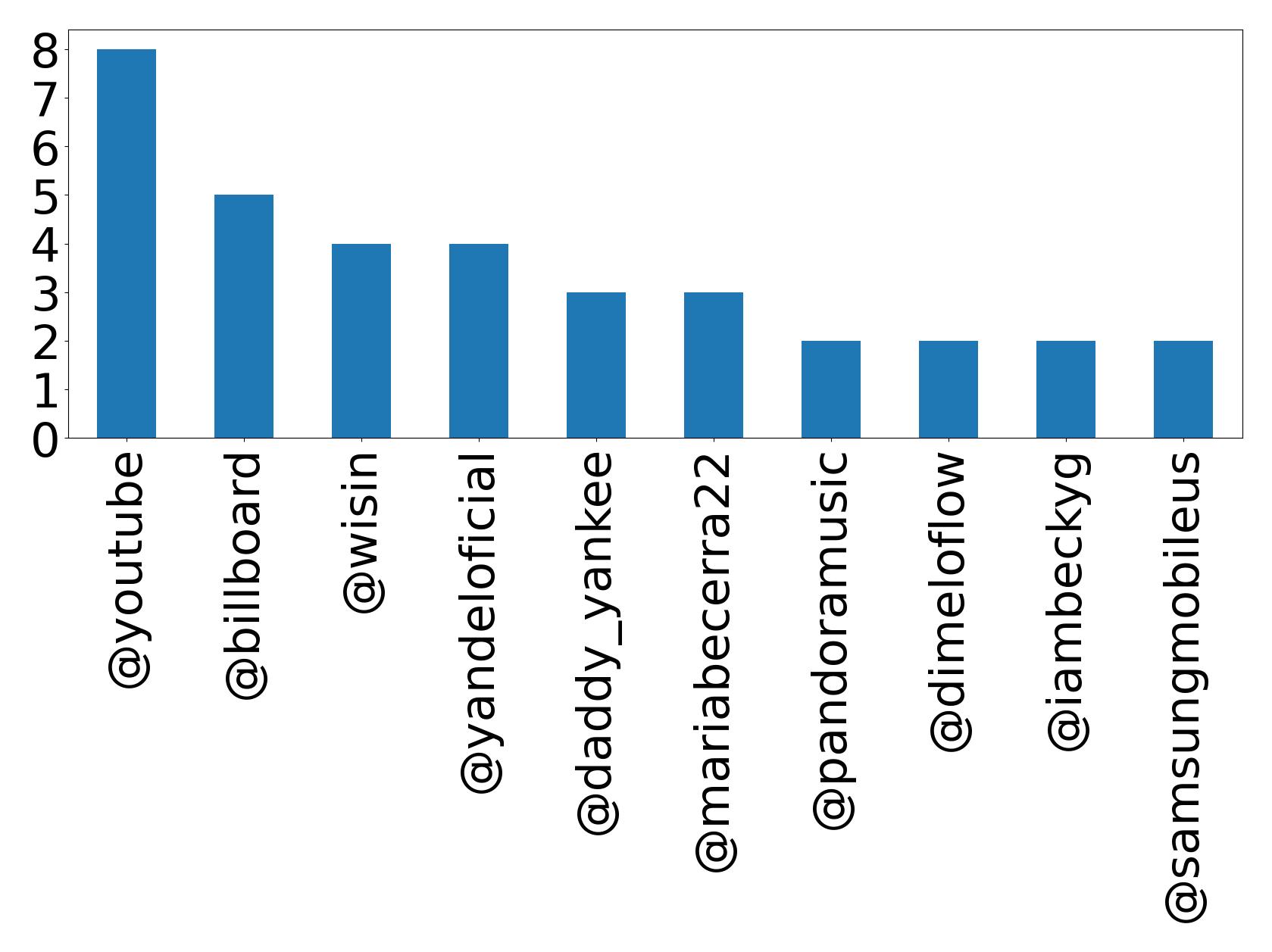 Top mentions