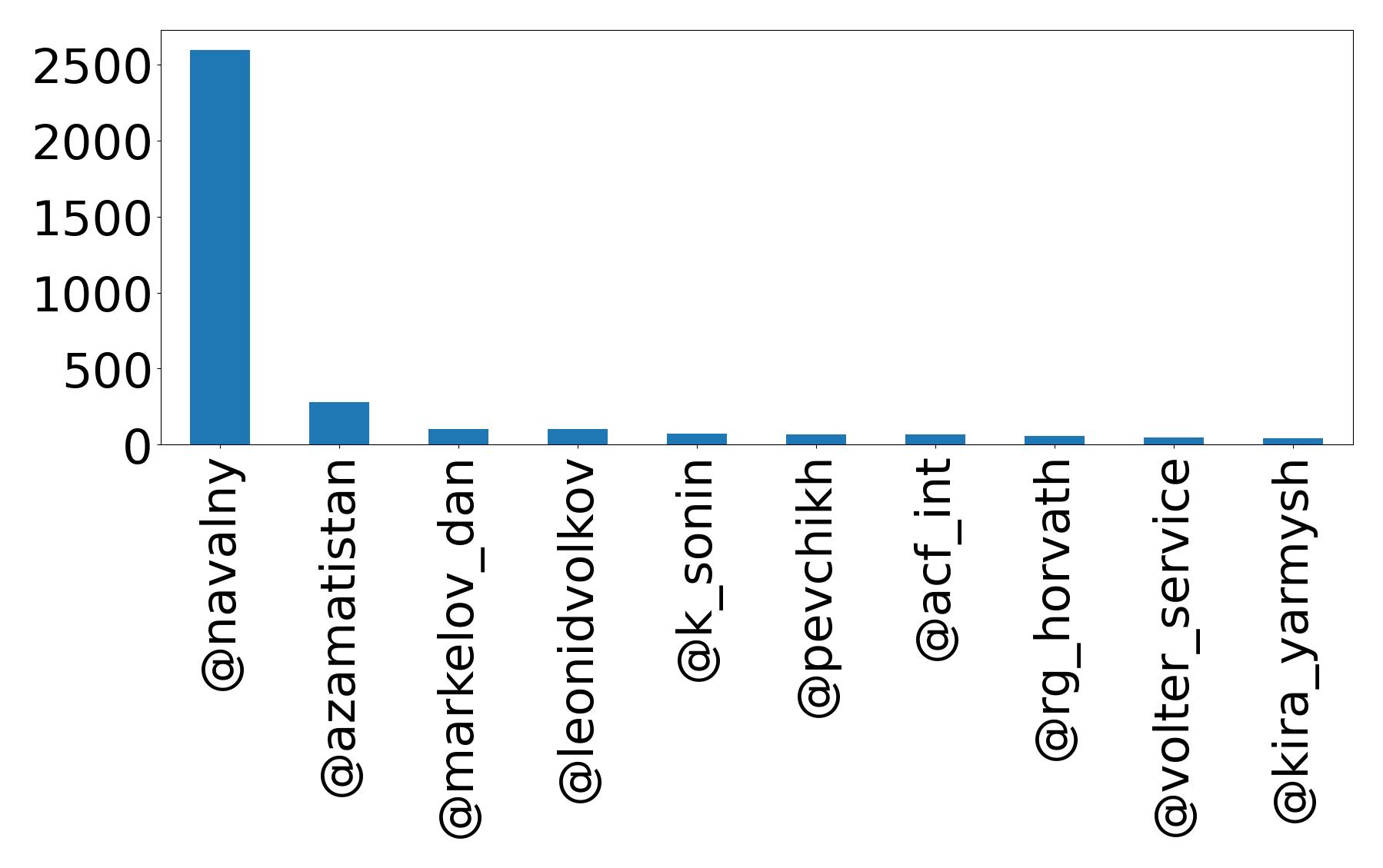 Top mentions