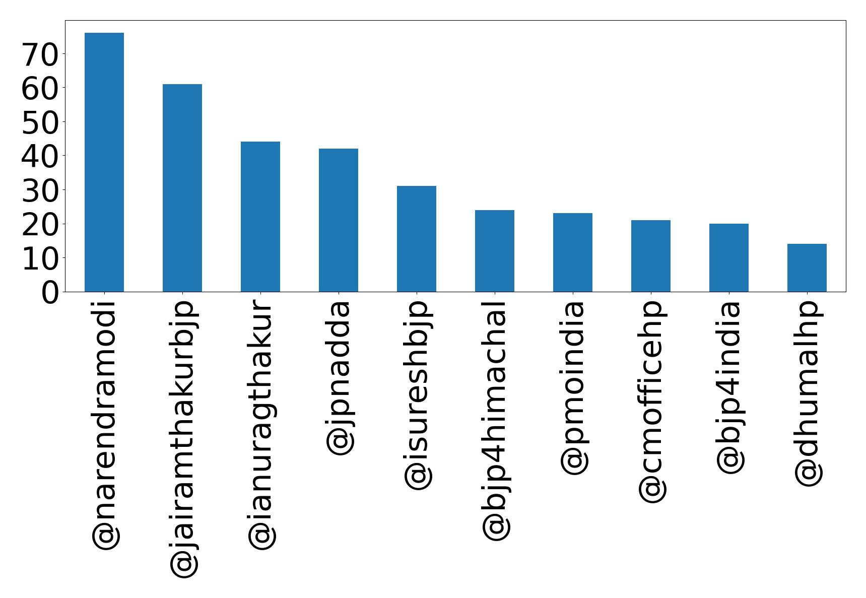 Top mentions