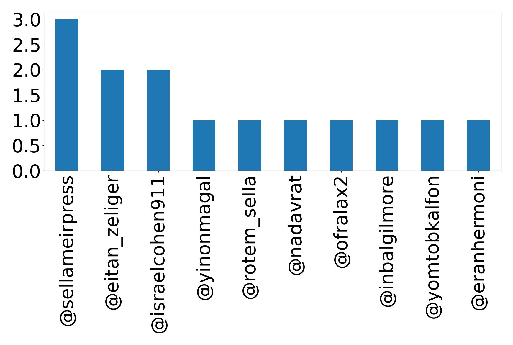 Top mentions